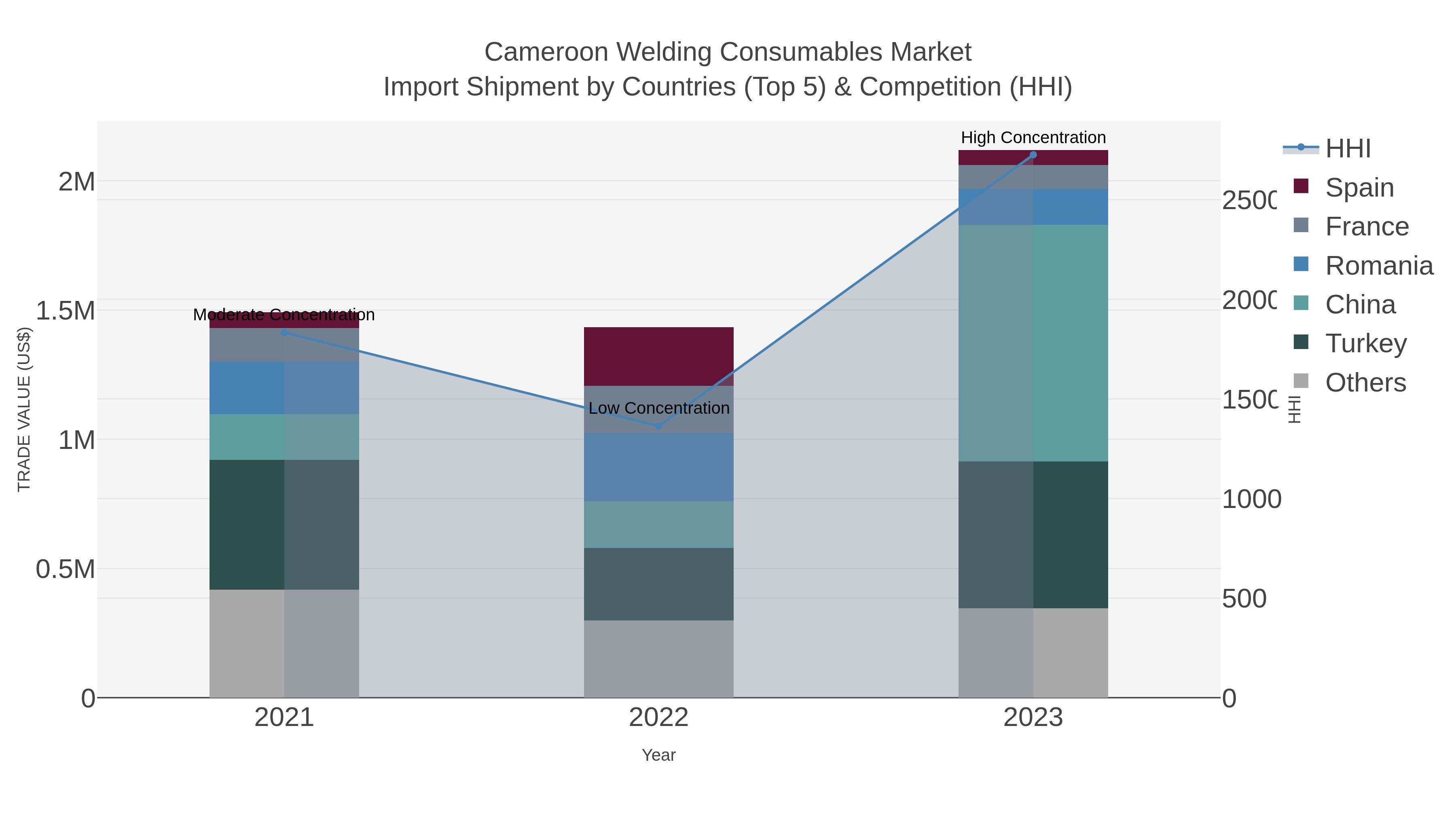 Cameroon Welding Consumables Market Import Shipment by Countries (Top 5) & Competition (HHI)