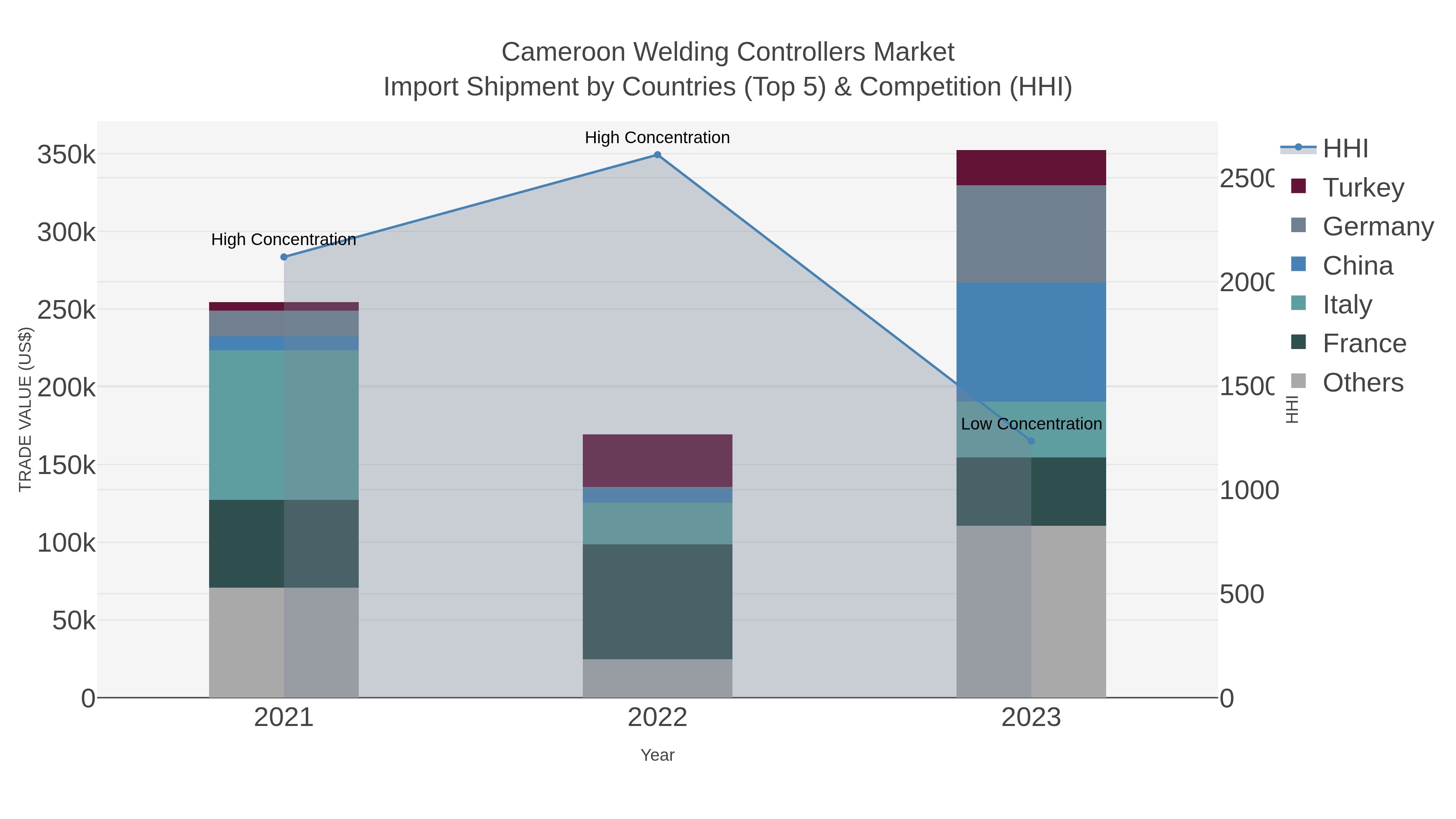 Cameroon Welding Controllers Market Import Shipment by Countries (Top 5) & Competition (HHI)