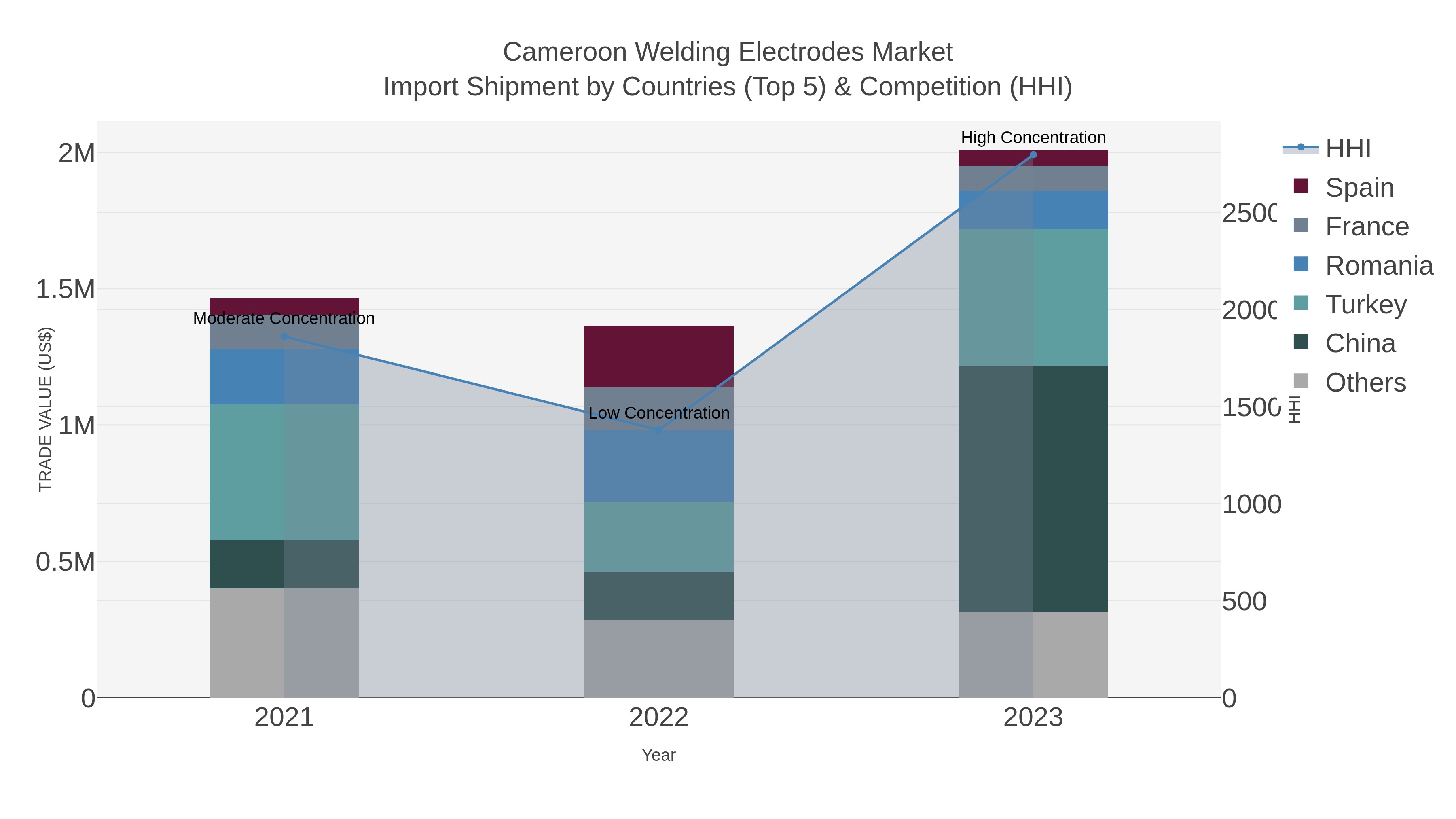 Cameroon Welding Electrodes Market Import Shipment by Countries (Top 5) & Competition (HHI)