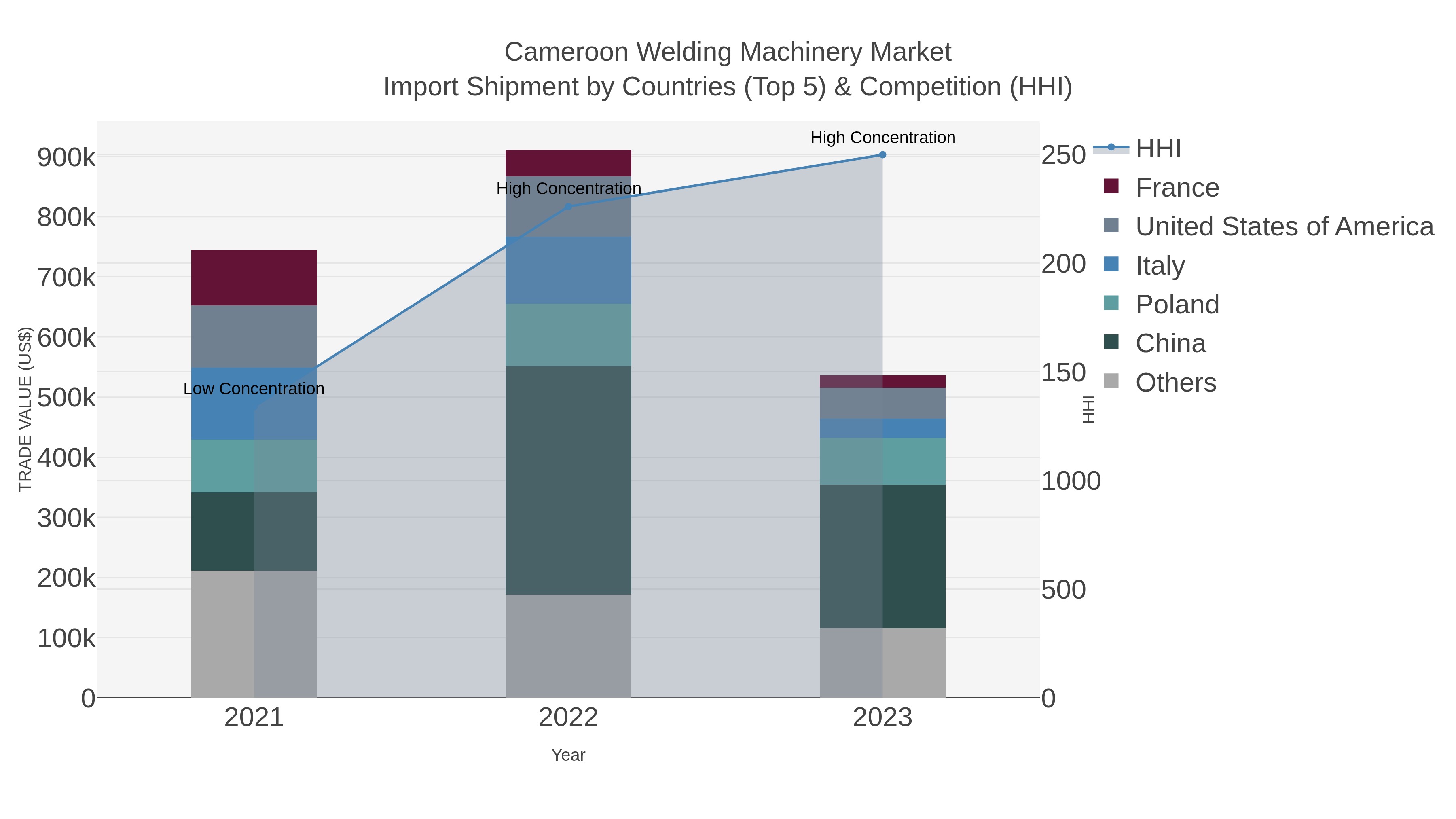 Cameroon Welding Machinery Market Import Shipment by Countries (Top 5) & Competition (HHI)