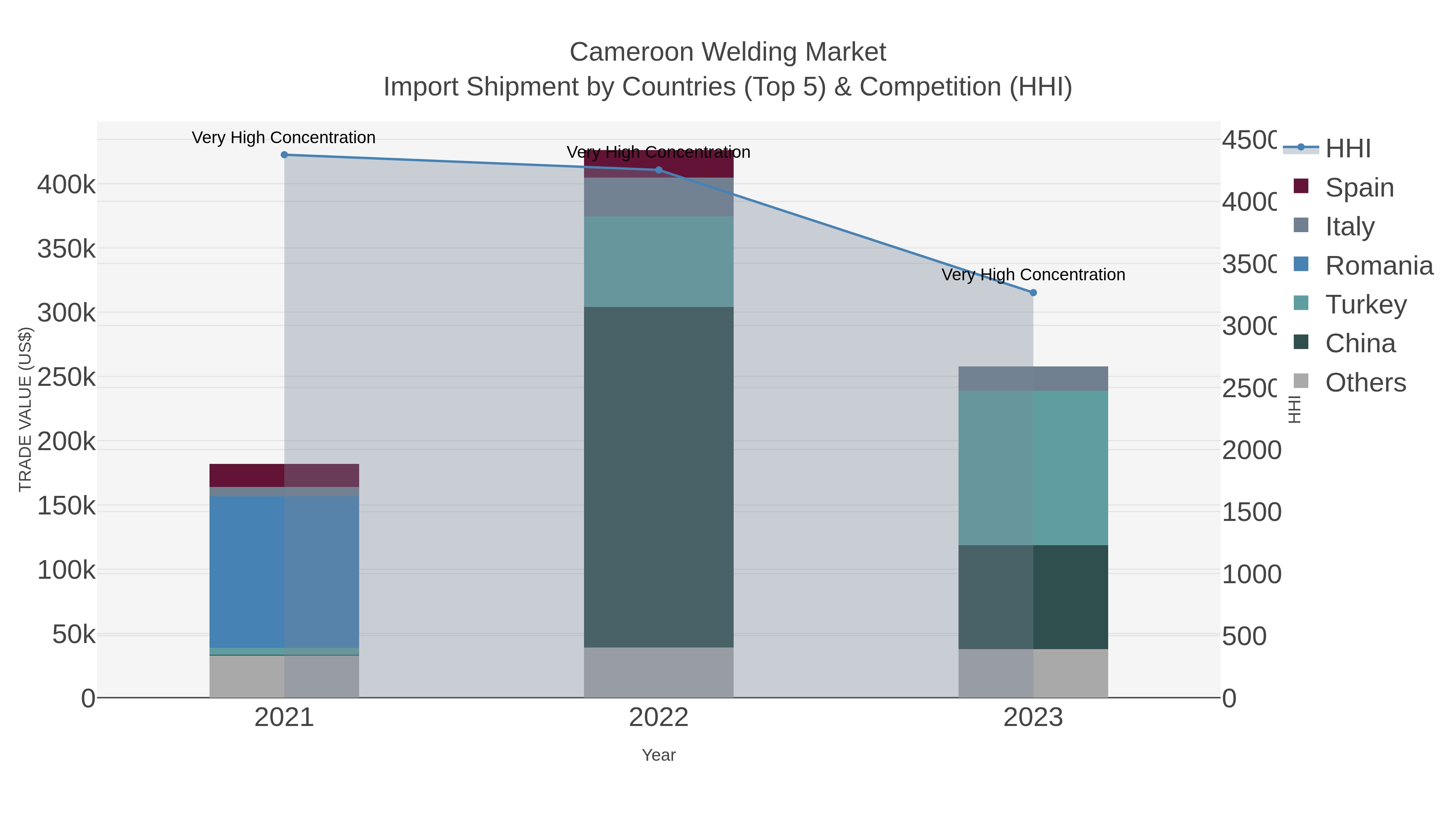 Cameroon Welding Market Import Shipment by Countries (Top 5) & Competition (HHI)