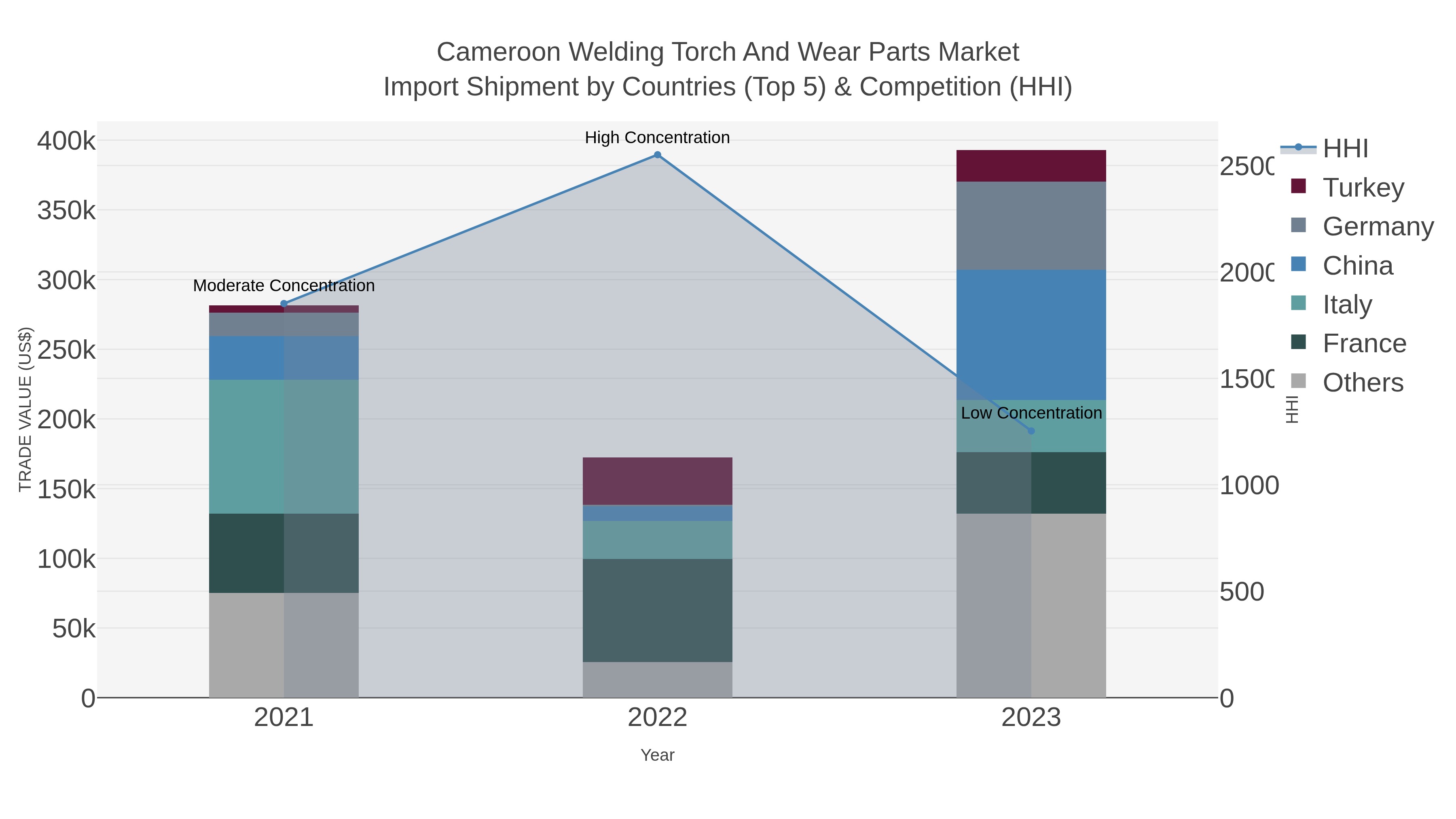 Cameroon Welding Torch And Wear Parts Market Import Shipment by Countries (Top 5) & Competition (HHI)