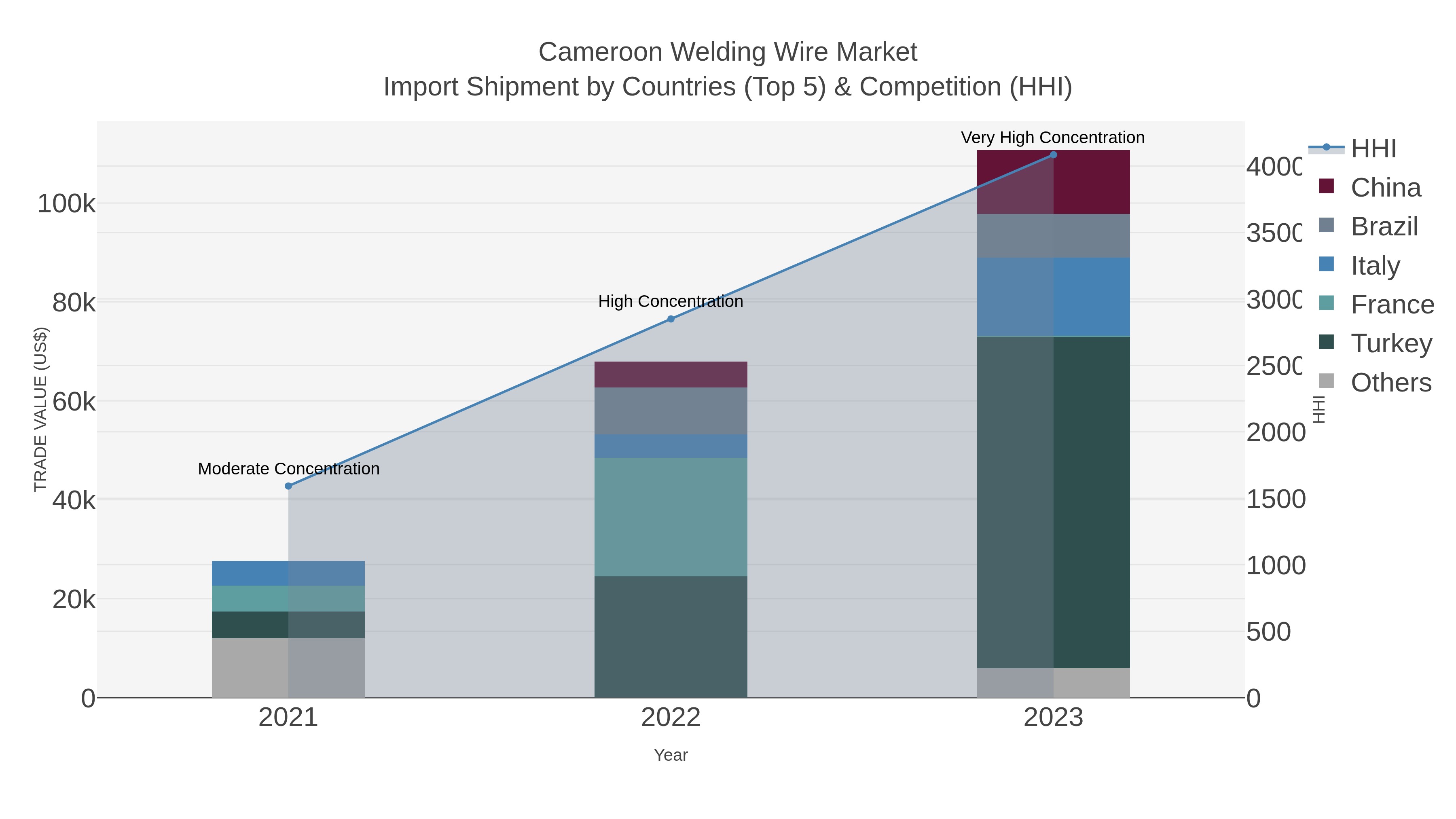 Cameroon Welding Wire Market Import Shipment by Countries (Top 5) & Competition (HHI)