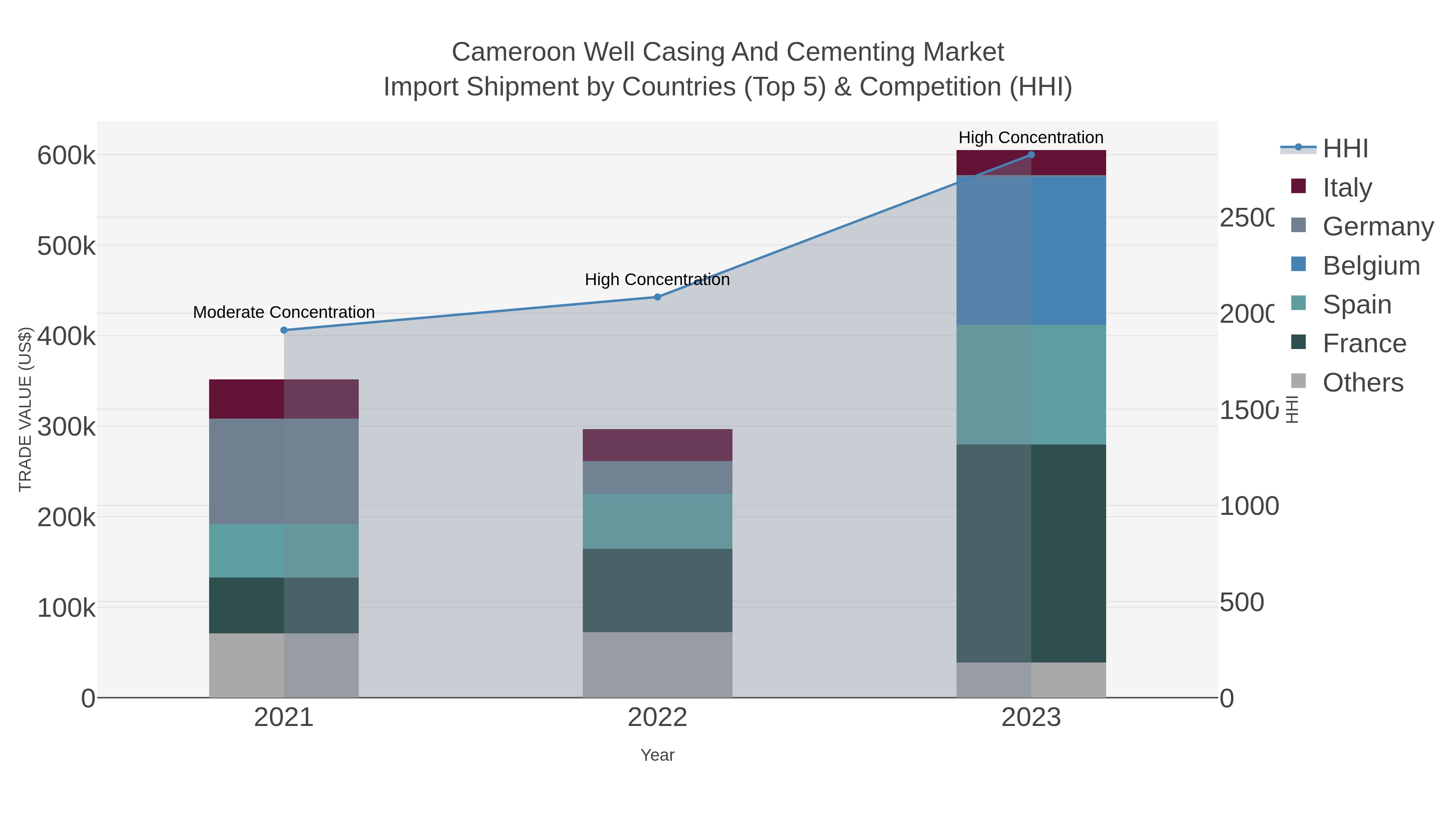 Cameroon Well Casing And Cementing Market Import Shipment by Countries (Top 5) & Competition (HHI)