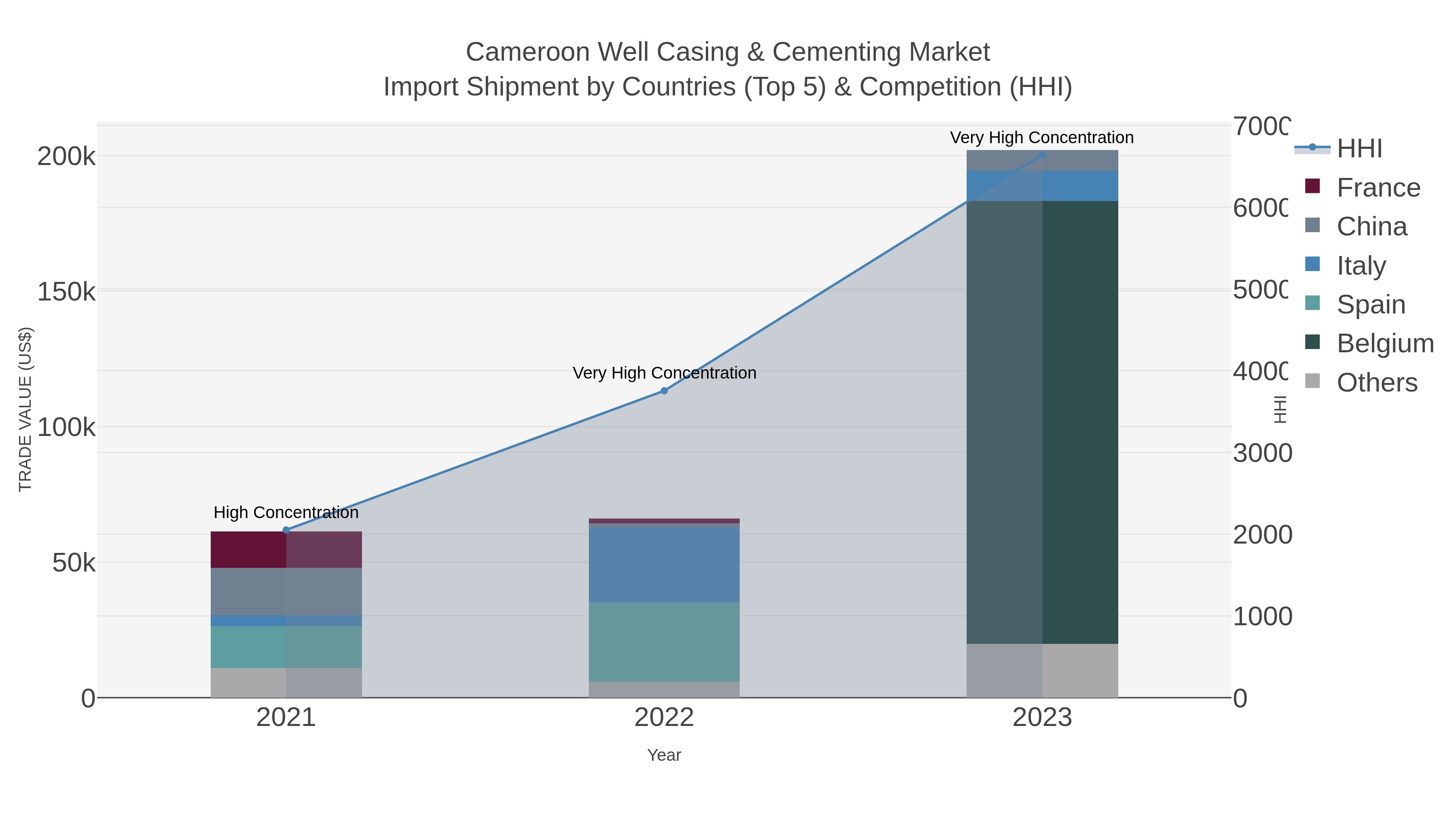 Cameroon Well Casing & Cementing Market Import Shipment by Countries (Top 5) & Competition (HHI)