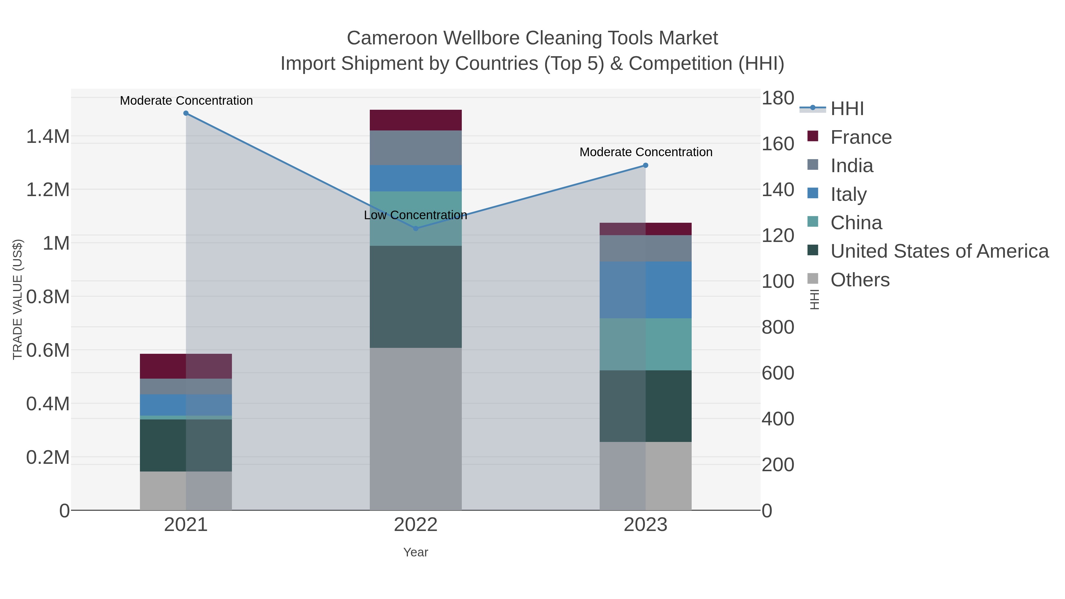 Cameroon Wellbore Cleaning Tools Market Import Shipment by Countries (Top 5) & Competition (HHI)