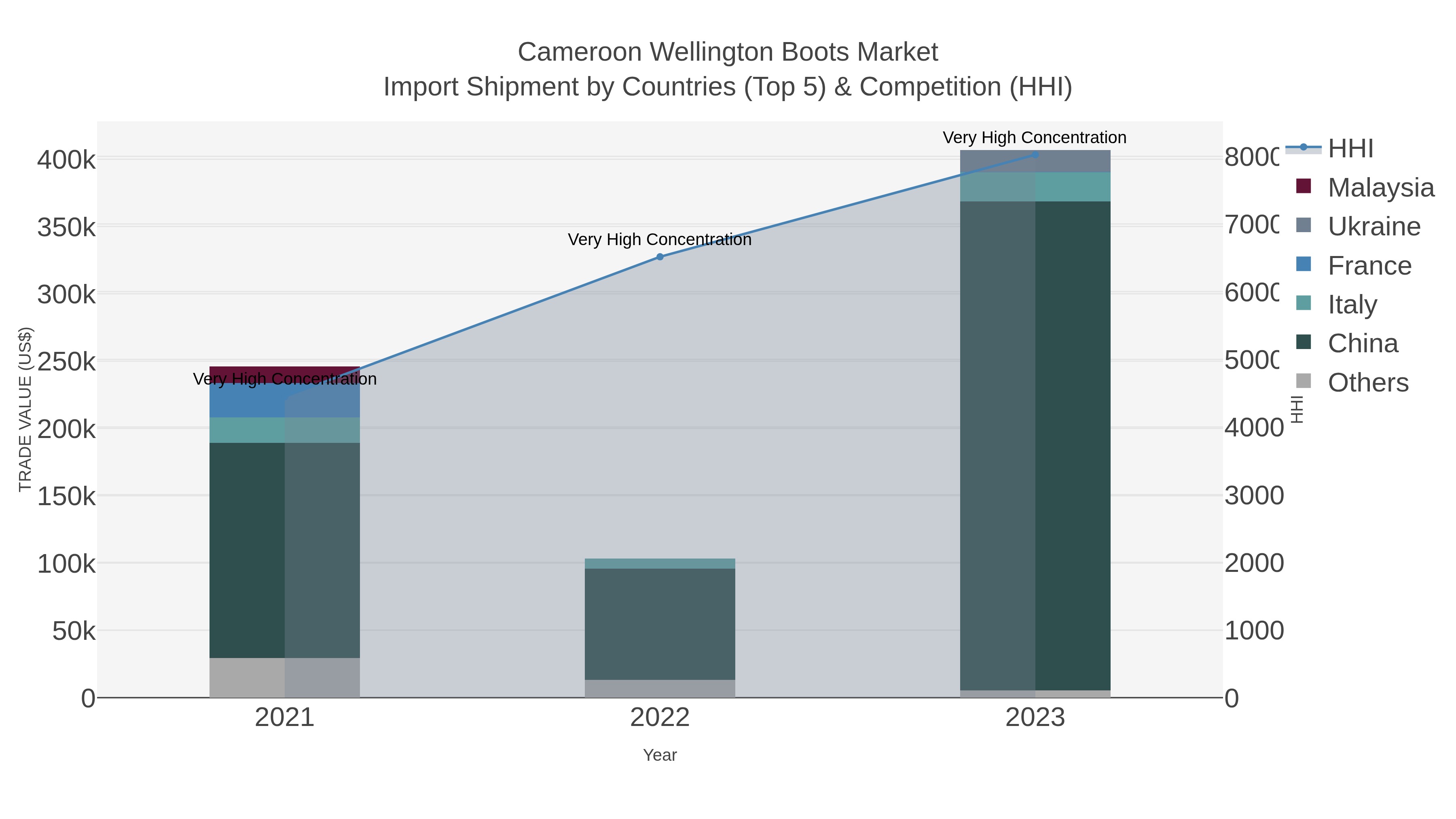 Cameroon Wellington Boots Market Import Shipment by Countries (Top 5) & Competition (HHI)