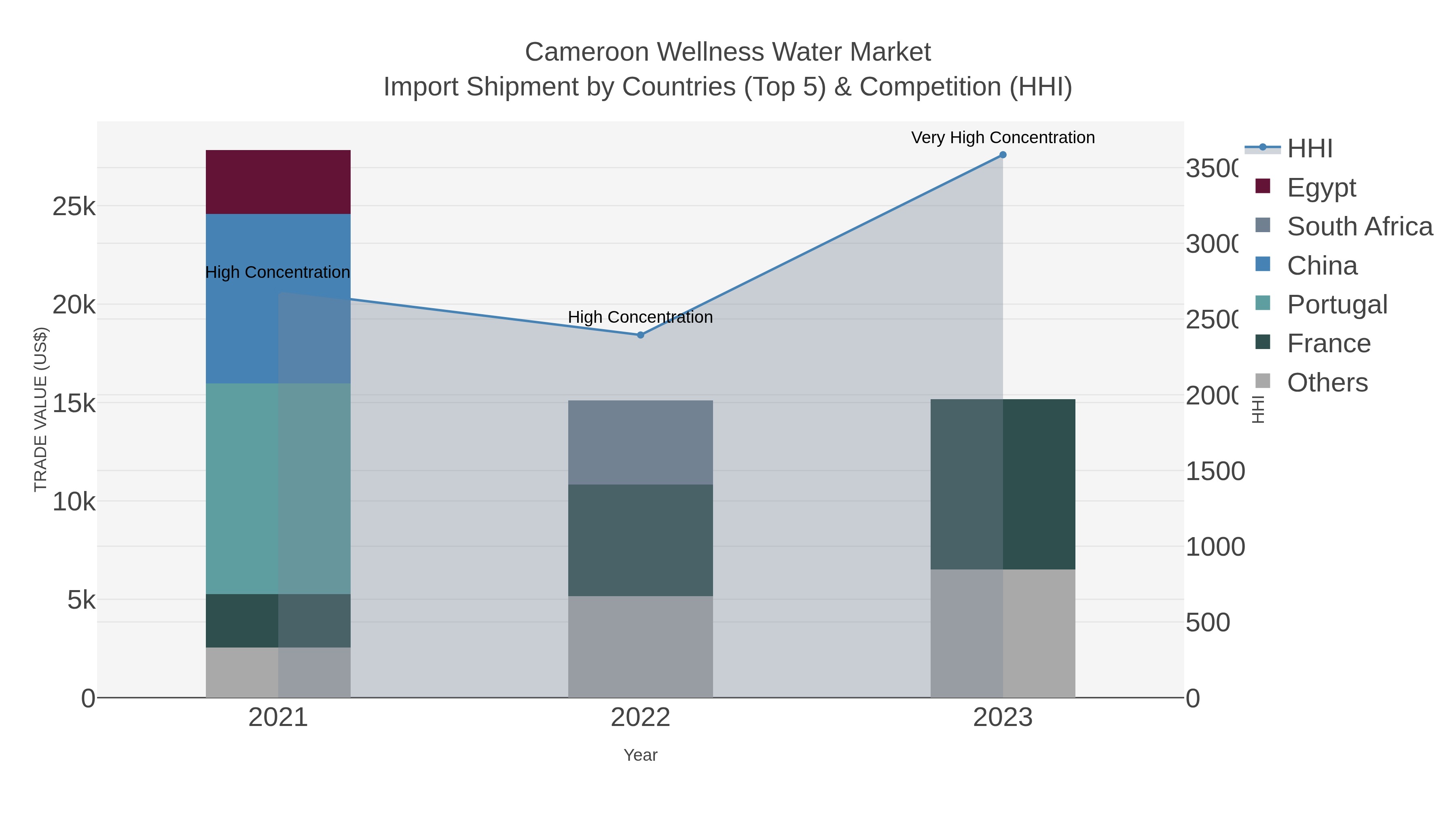Cameroon Wellness Water Market Import Shipment by Countries (Top 5) & Competition (HHI)