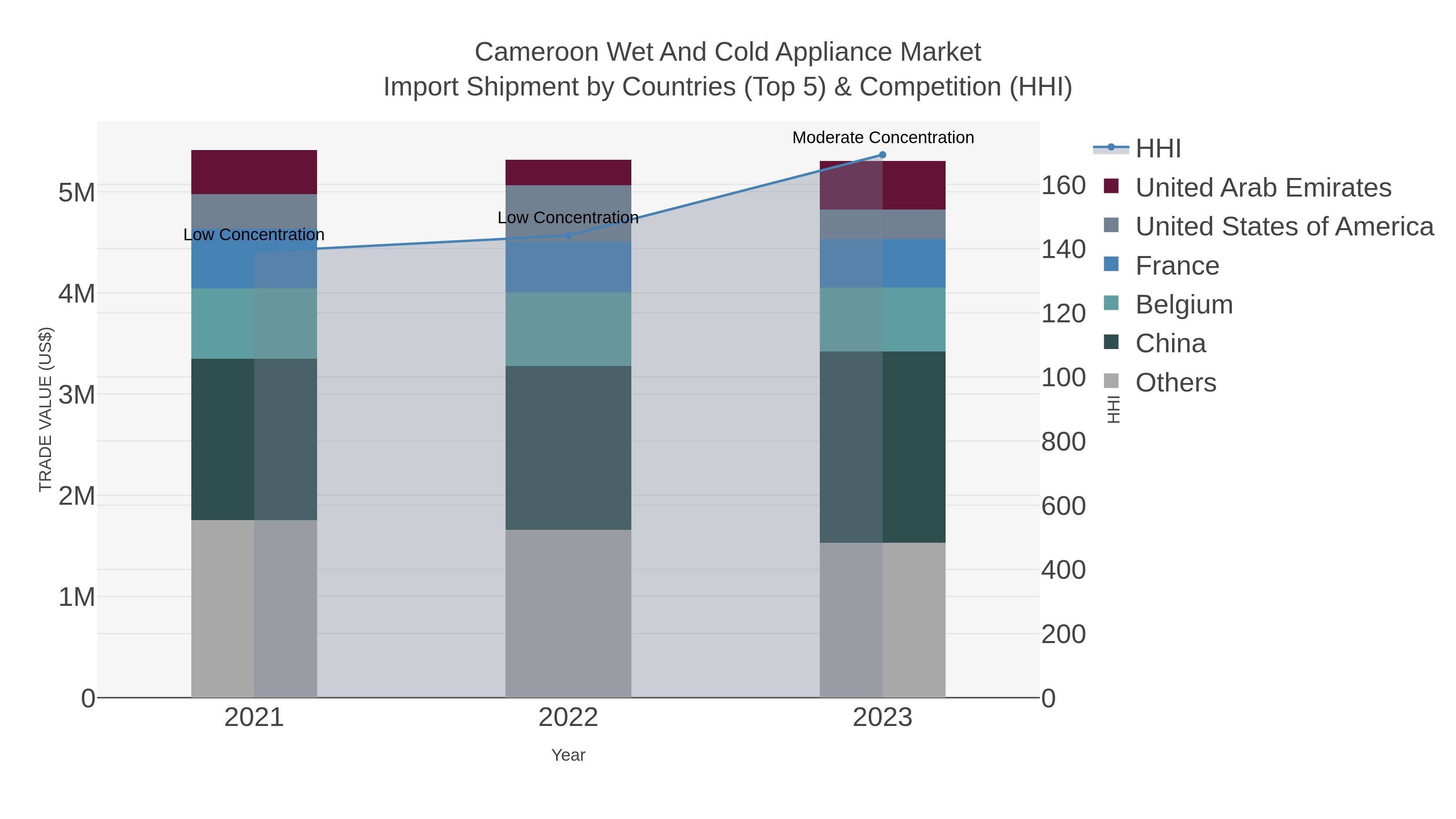 Cameroon Wet And Cold Appliance Market Import Shipment by Countries (Top 5) & Competition (HHI)