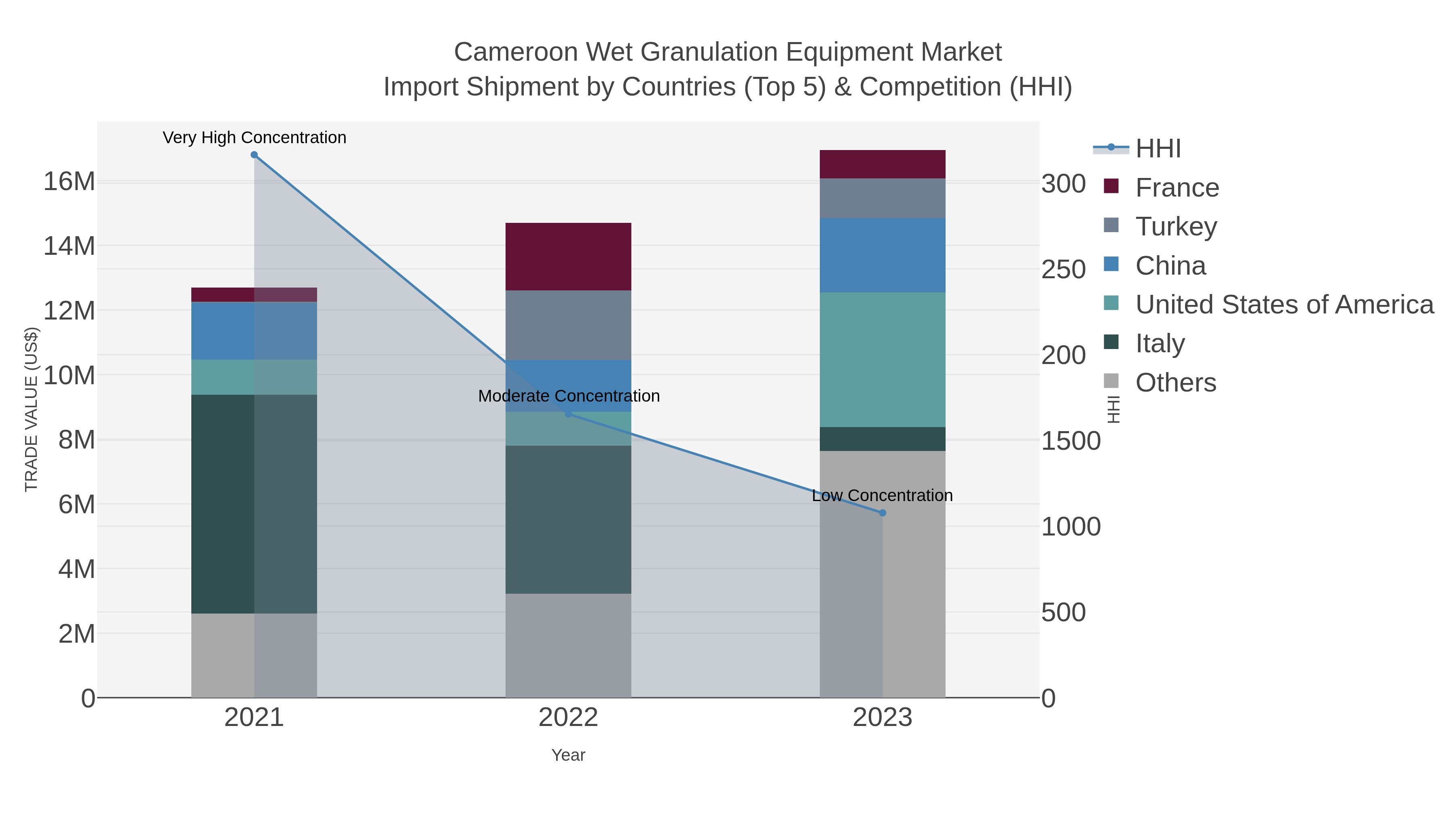 Cameroon Wet Granulation Equipment Market Import Shipment by Countries (Top 5) & Competition (HHI)