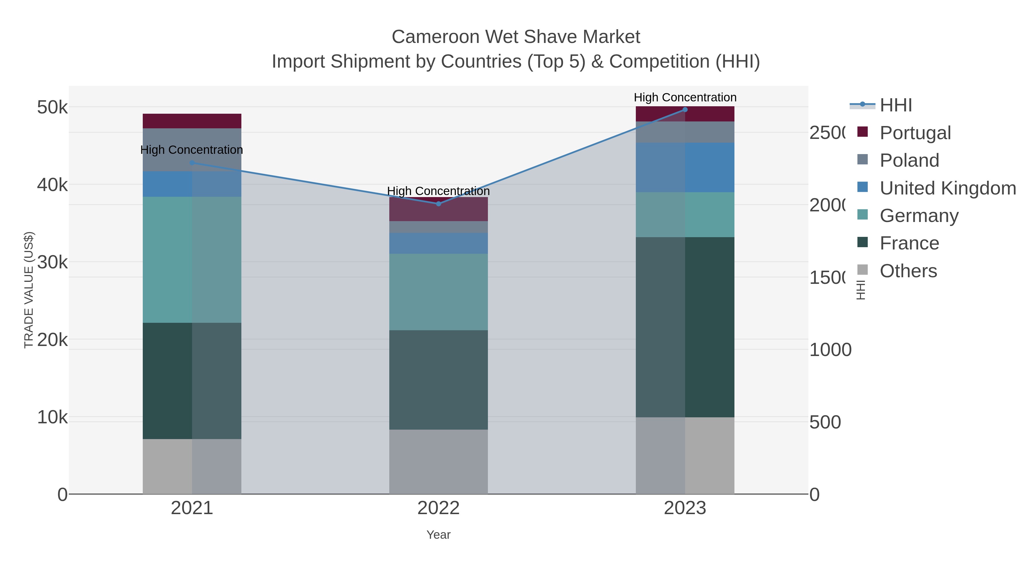 Cameroon Wet Shave Market Import Shipment by Countries (Top 5) & Competition (HHI)