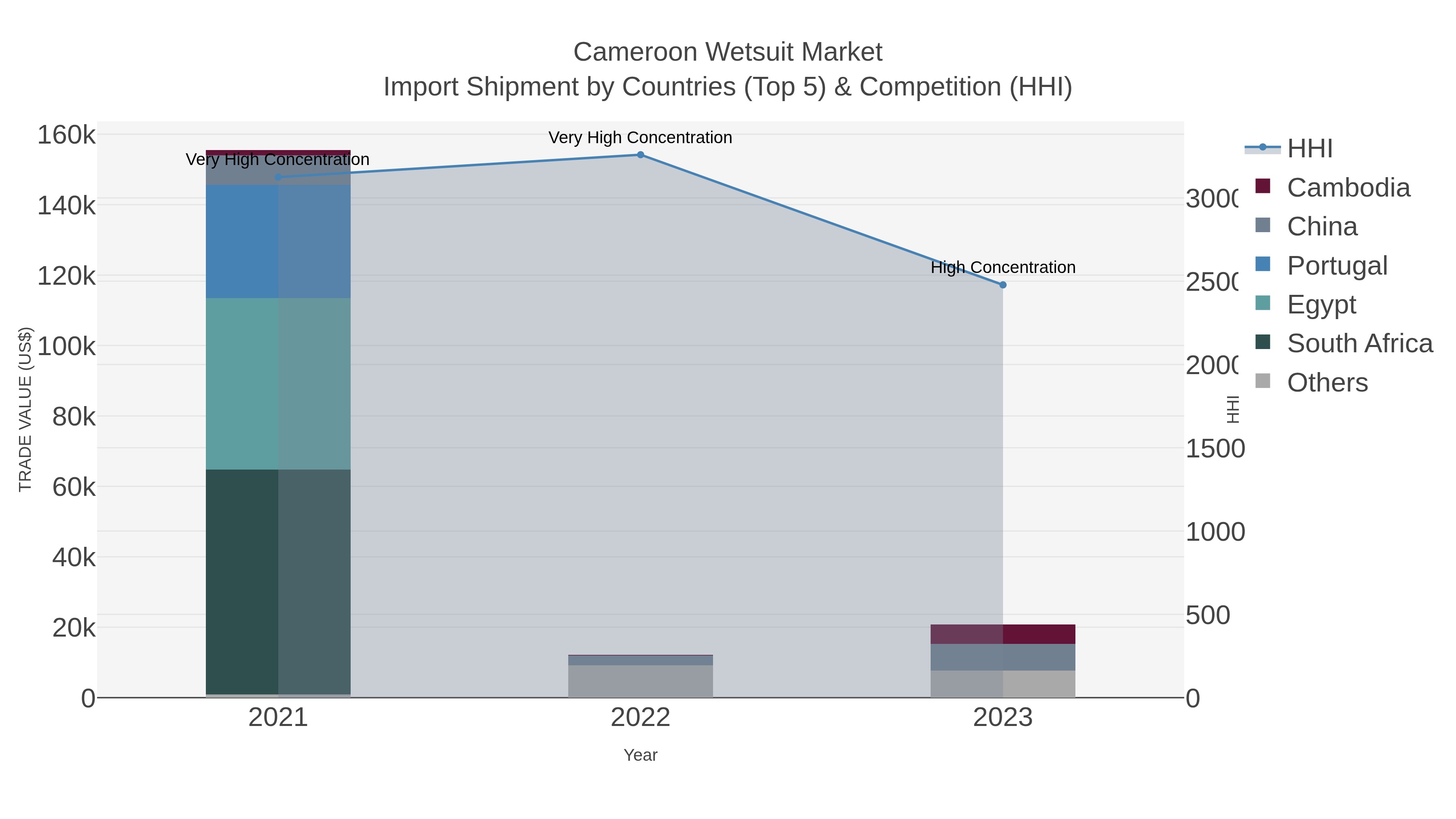 Cameroon Wetsuit Market Import Shipment by Countries (Top 5) & Competition (HHI)