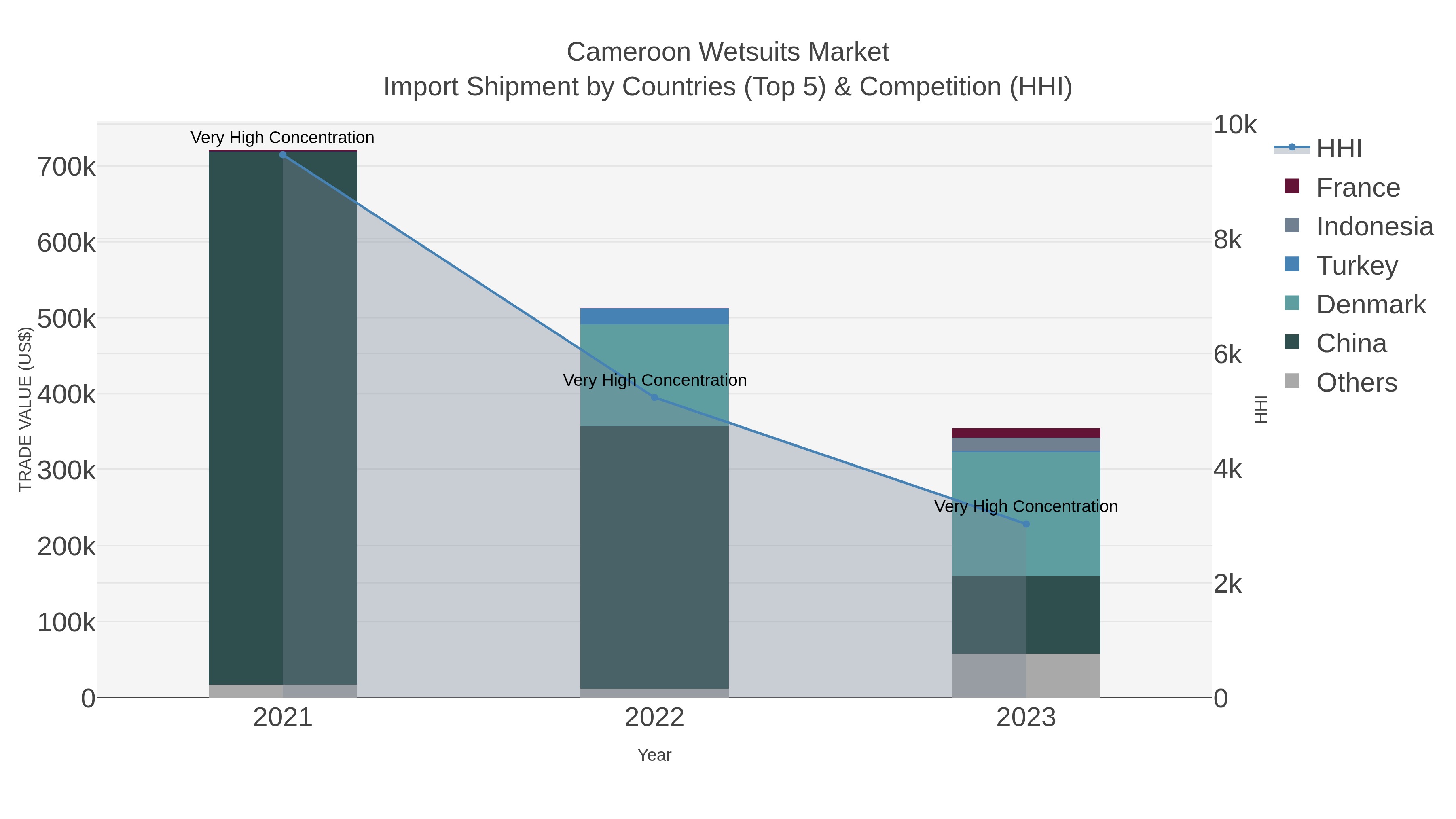 Cameroon Wetsuits Market Import Shipment by Countries (Top 5) & Competition (HHI)