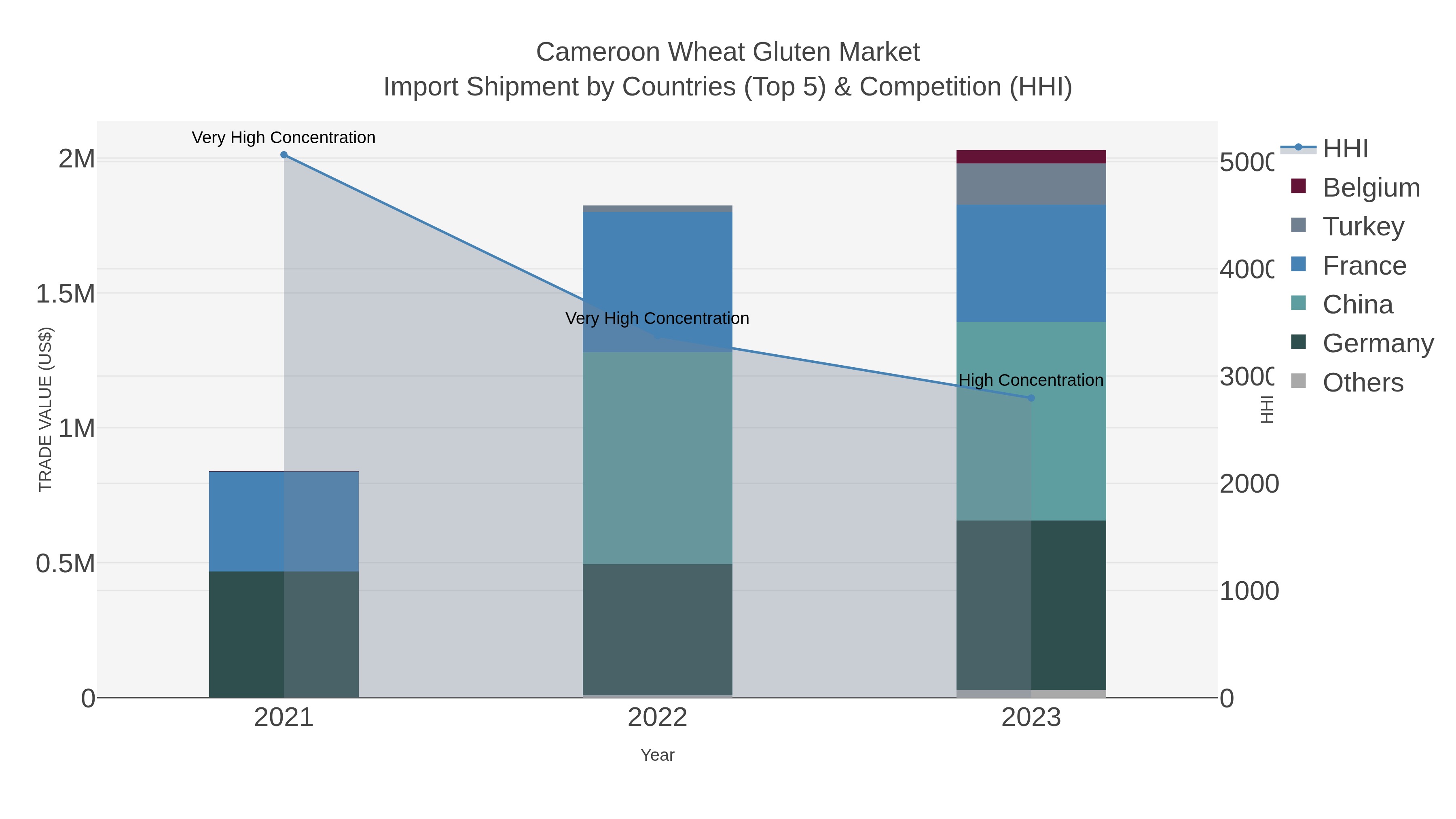 Cameroon Wheat Gluten Market Import Shipment by Countries (Top 5) & Competition (HHI)