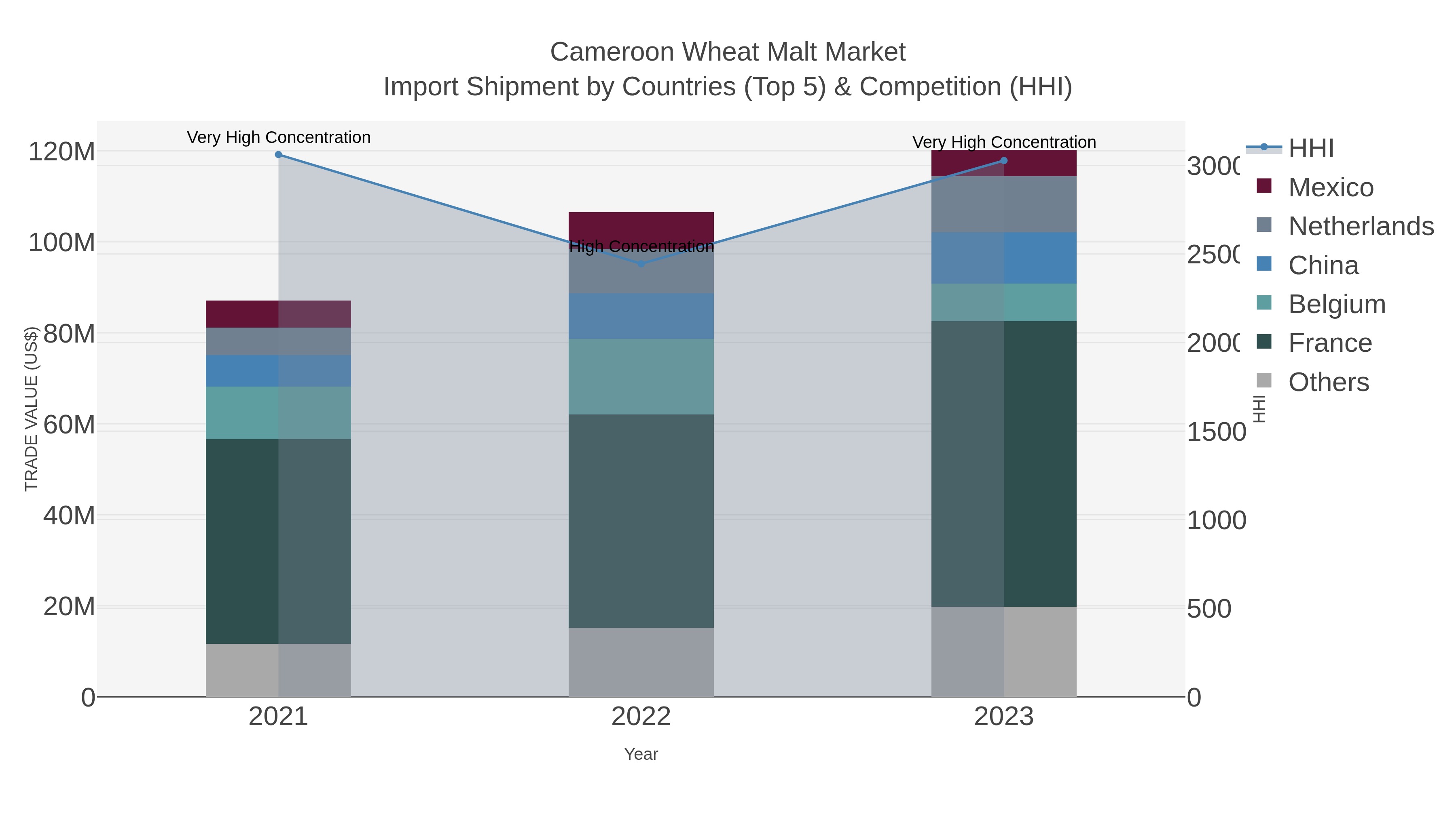 Cameroon Wheat Malt Market Import Shipment by Countries (Top 5) & Competition (HHI)