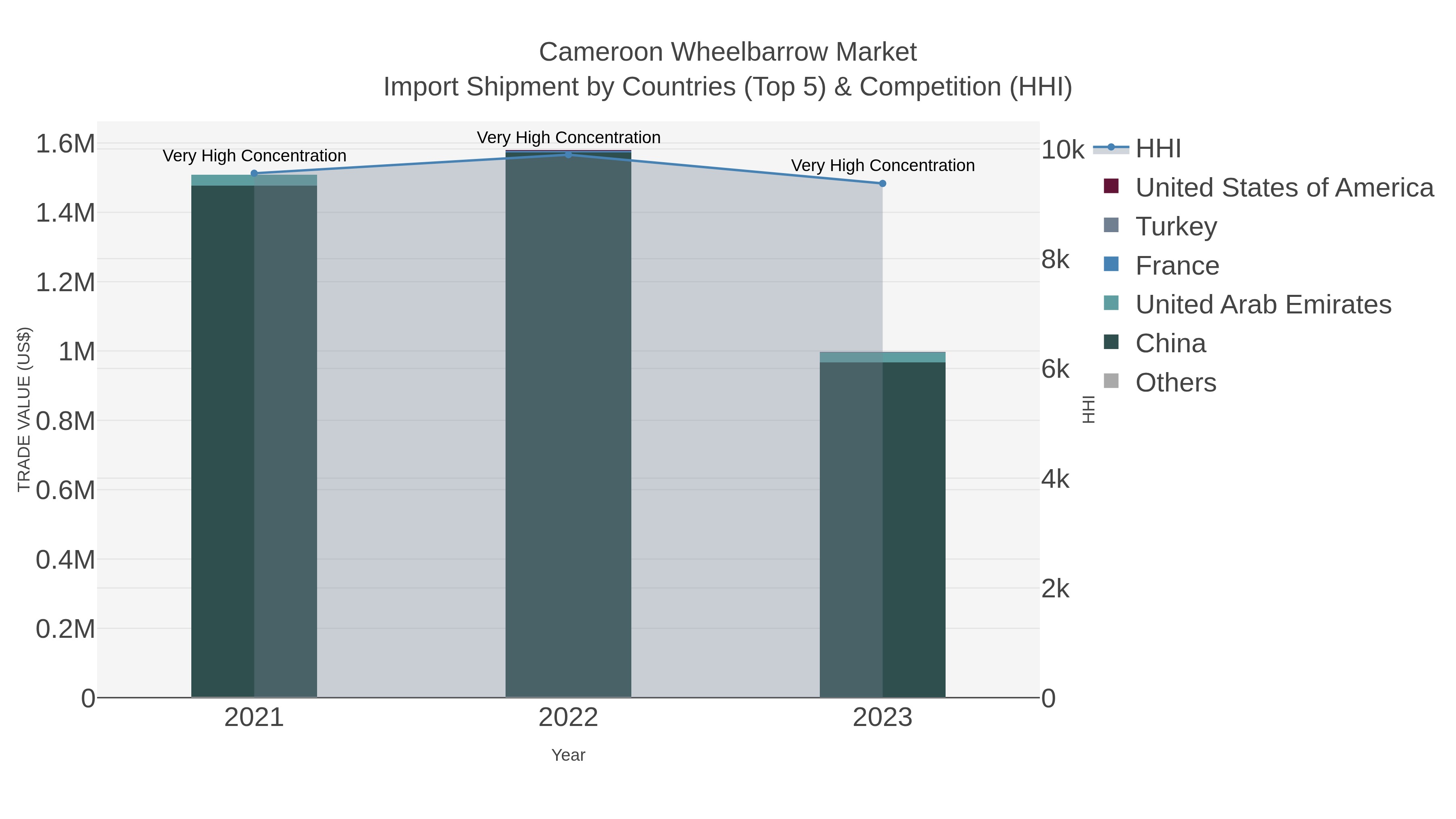Cameroon Wheelbarrow Market Import Shipment by Countries (Top 5) & Competition (HHI)