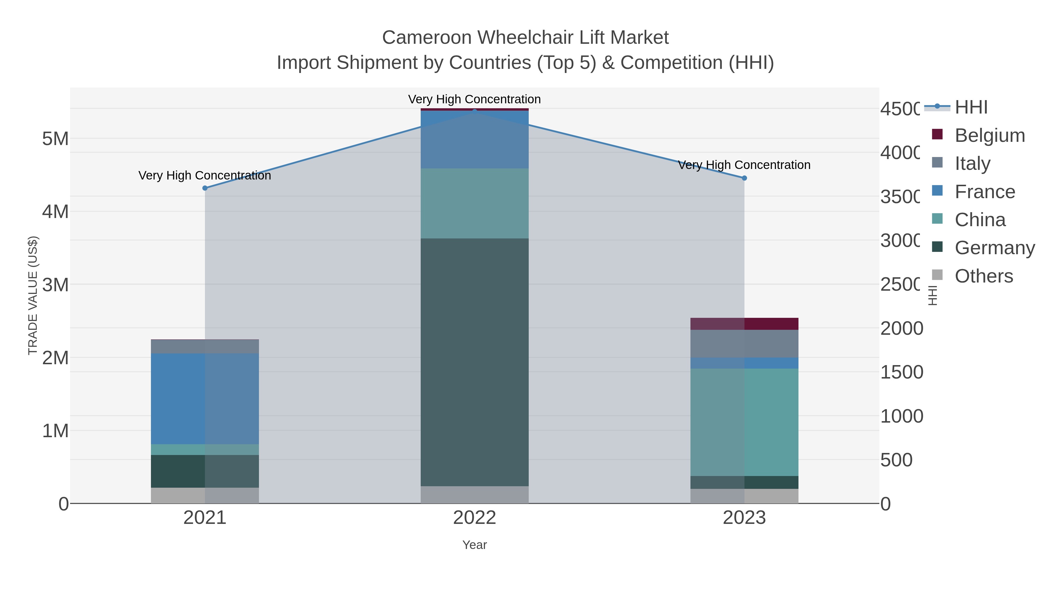 Cameroon Wheelchair Lift Market Import Shipment by Countries (Top 5) & Competition (HHI)