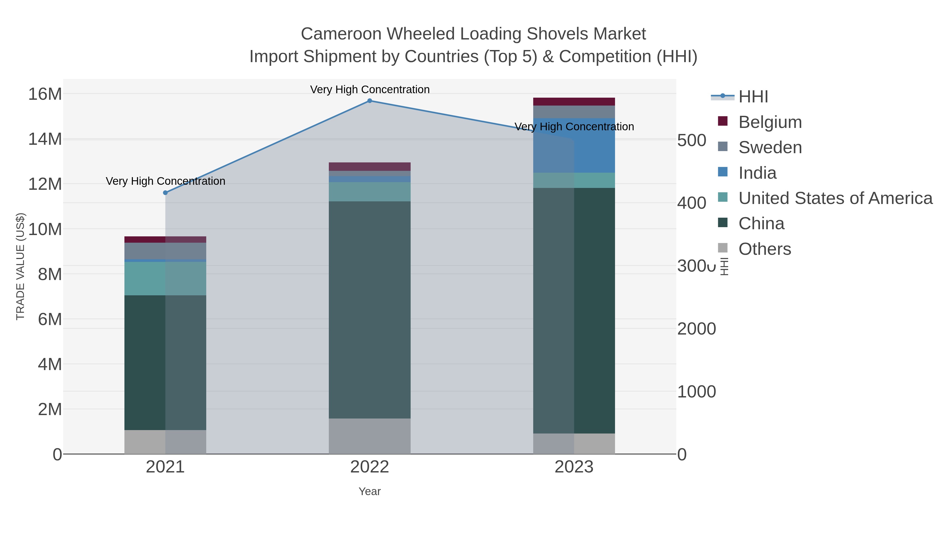 Cameroon Wheeled Loading Shovels Market Import Shipment by Countries (Top 5) & Competition (HHI)