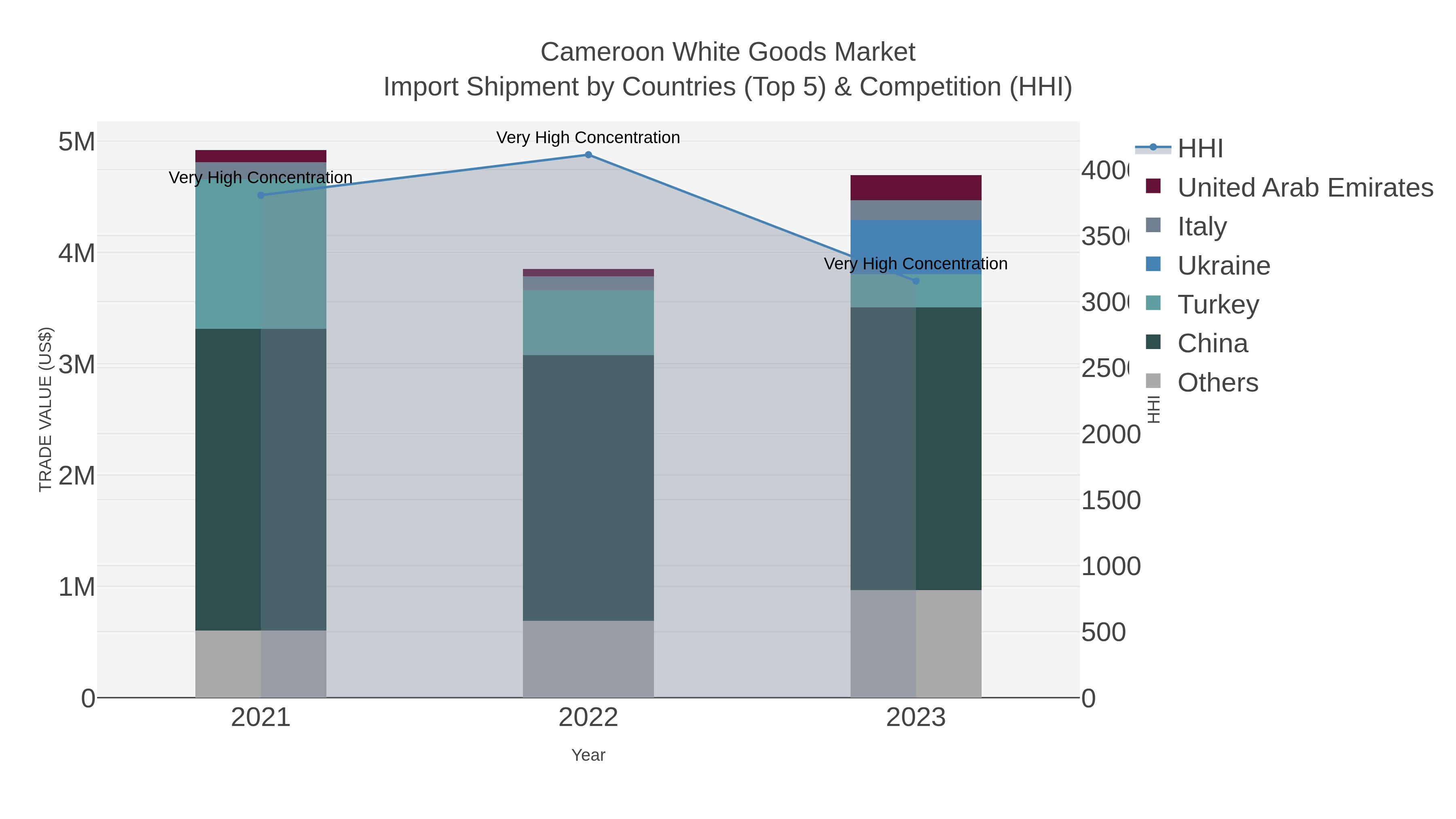 Cameroon White Goods Market Import Shipment by Countries (Top 5) & Competition (HHI)