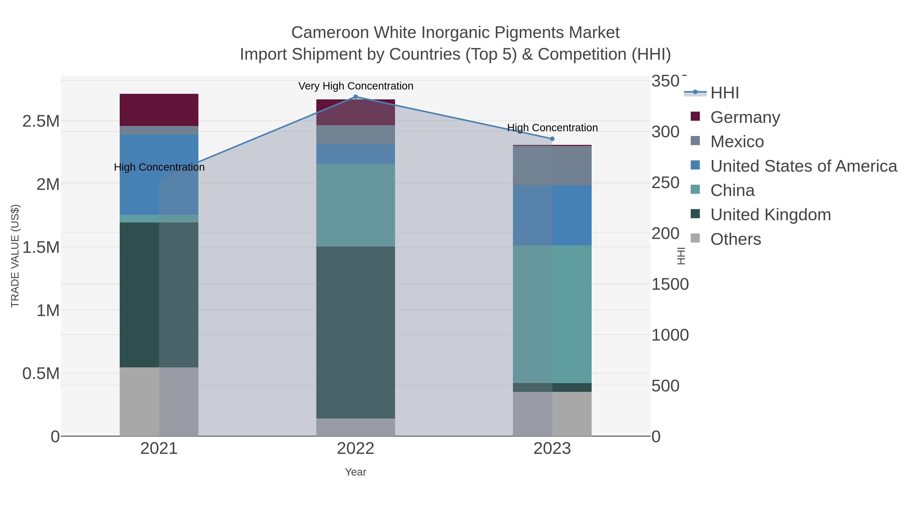 Cameroon White Inorganic Pigments Market Import Shipment by Countries (Top 5) & Competition (HHI)