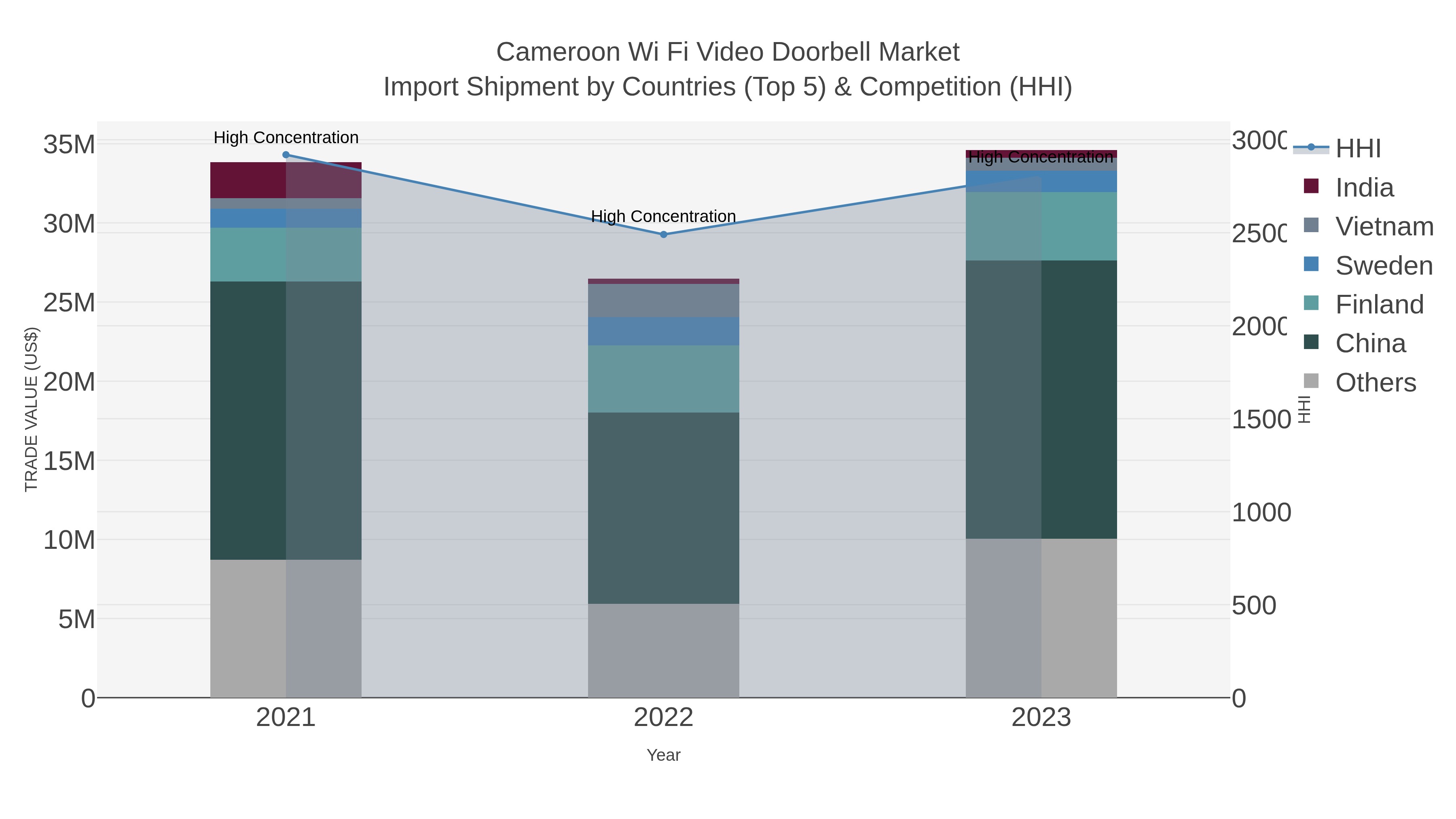 Cameroon Wi Fi Video Doorbell Market Import Shipment by Countries (Top 5) & Competition (HHI)