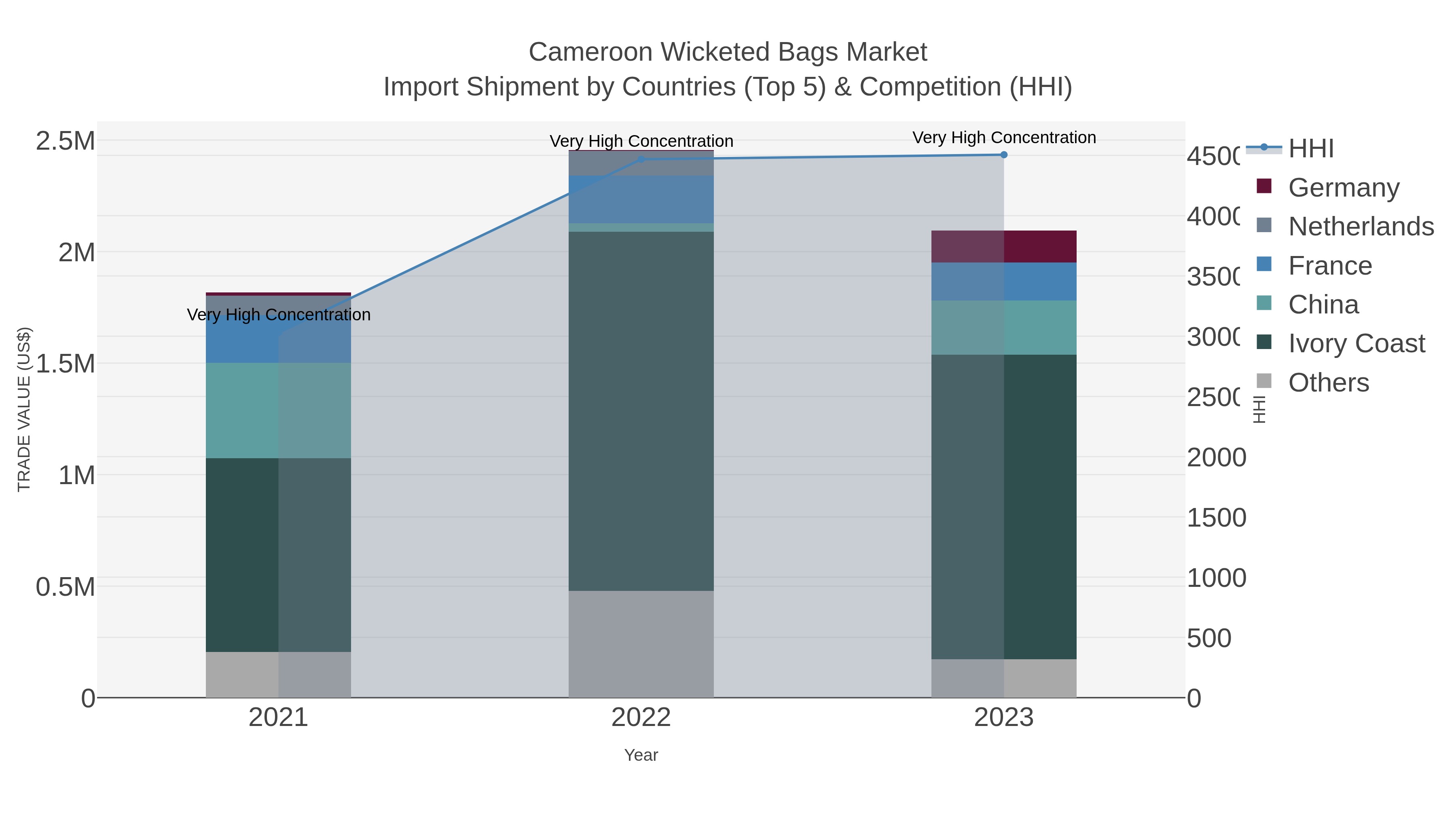 Cameroon Wicketed Bags Market Import Shipment by Countries (Top 5) & Competition (HHI)