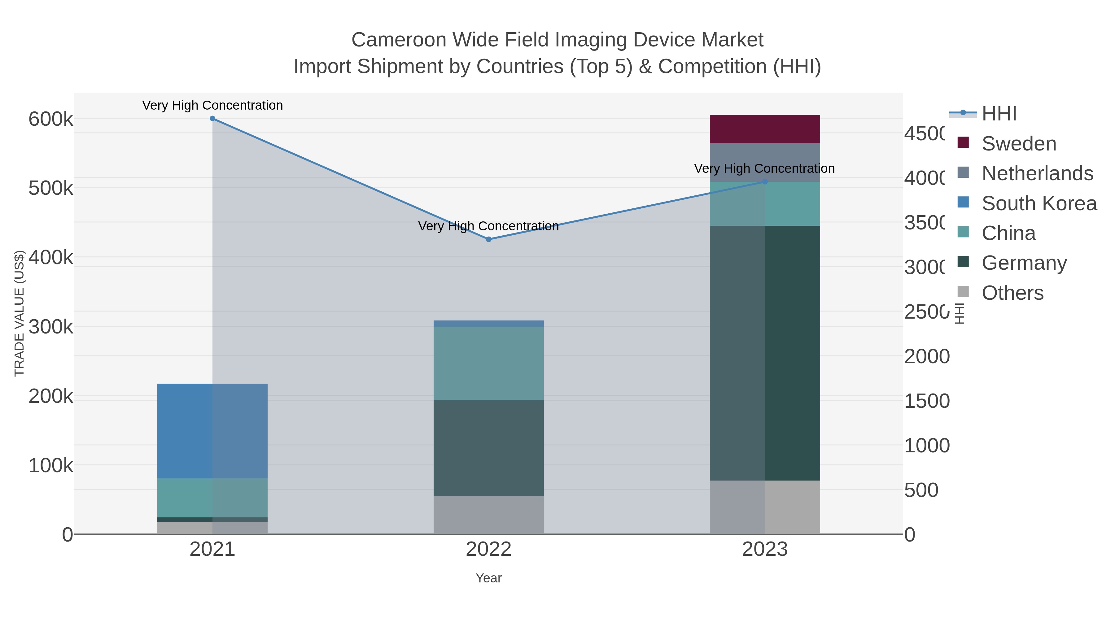 Cameroon Wide Field Imaging Device Market Import Shipment by Countries (Top 5) & Competition (HHI)