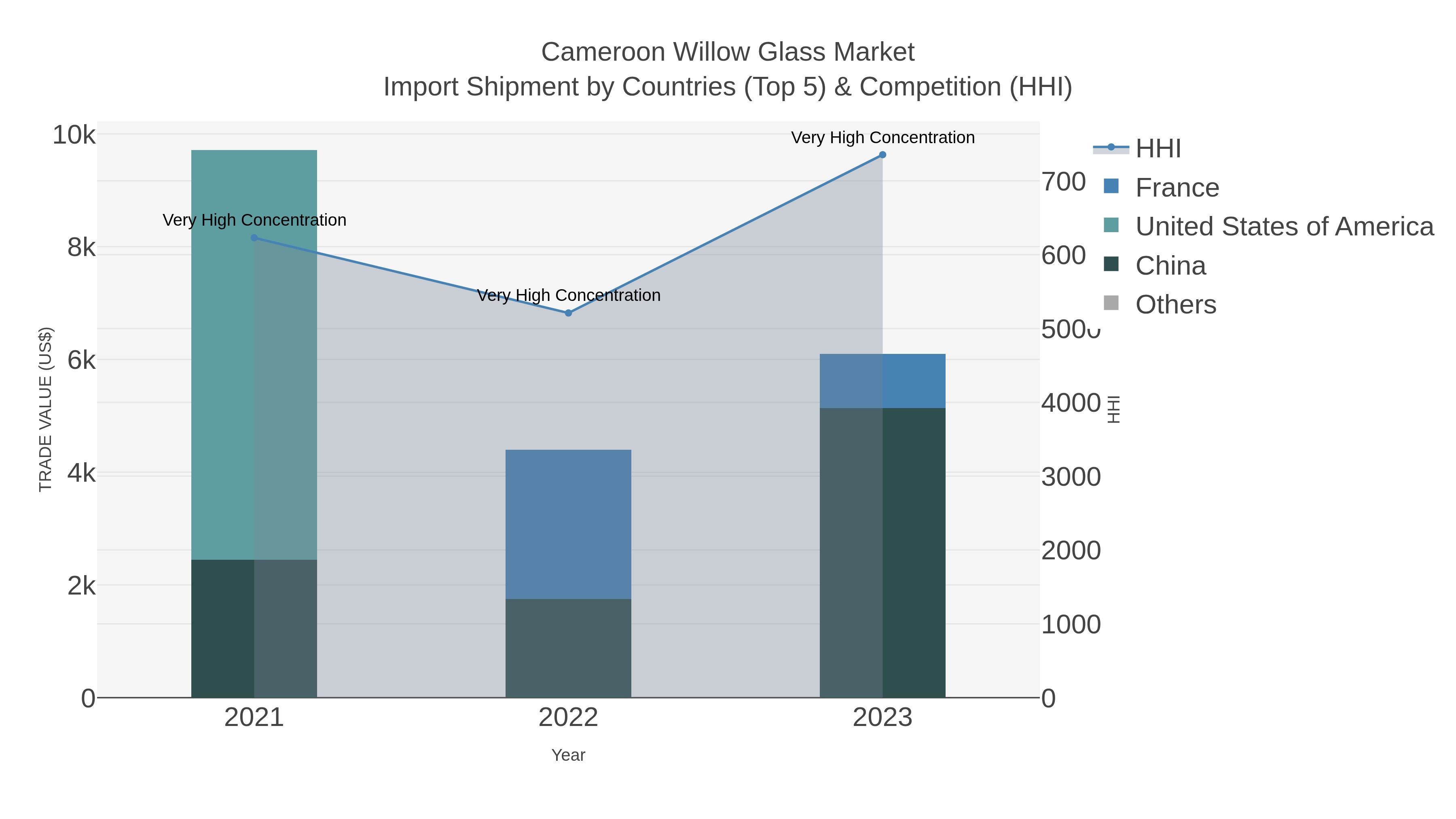 Cameroon Willow Glass Market Import Shipment by Countries (Top 5) & Competition (HHI)