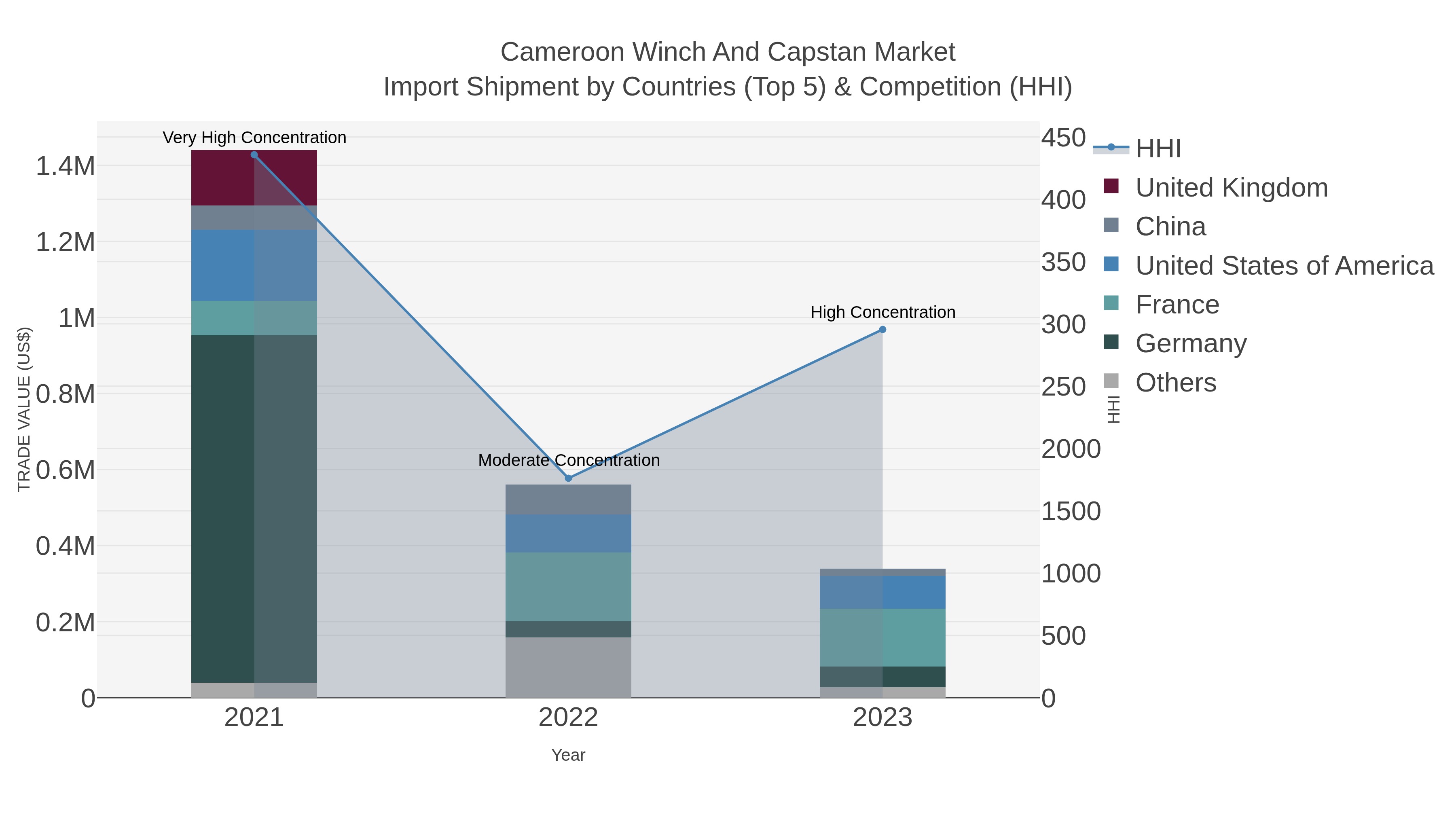 Cameroon Winch And Capstan Market Import Shipment by Countries (Top 5) & Competition (HHI)