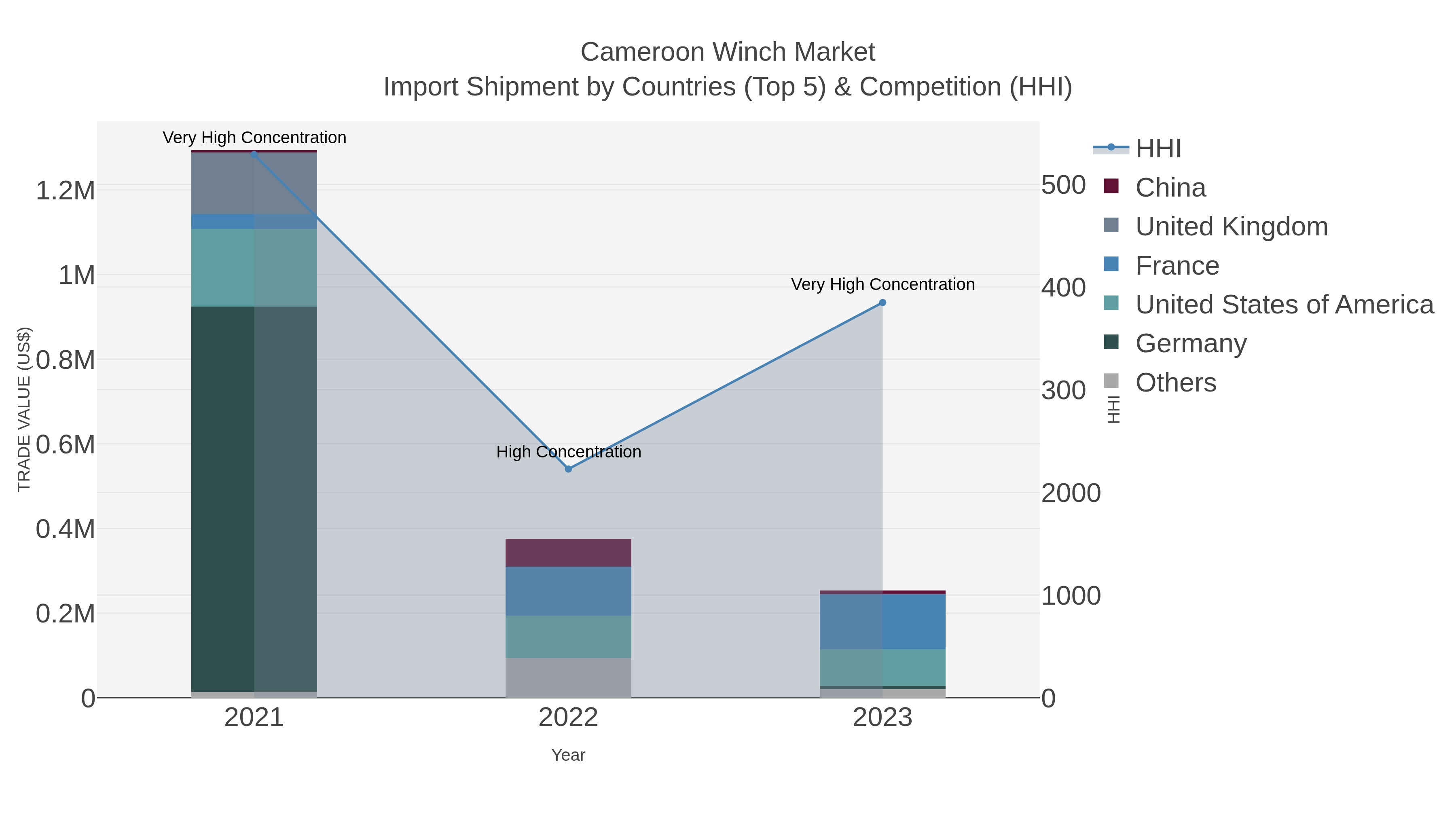 Cameroon Winch Market Import Shipment by Countries (Top 5) & Competition (HHI)