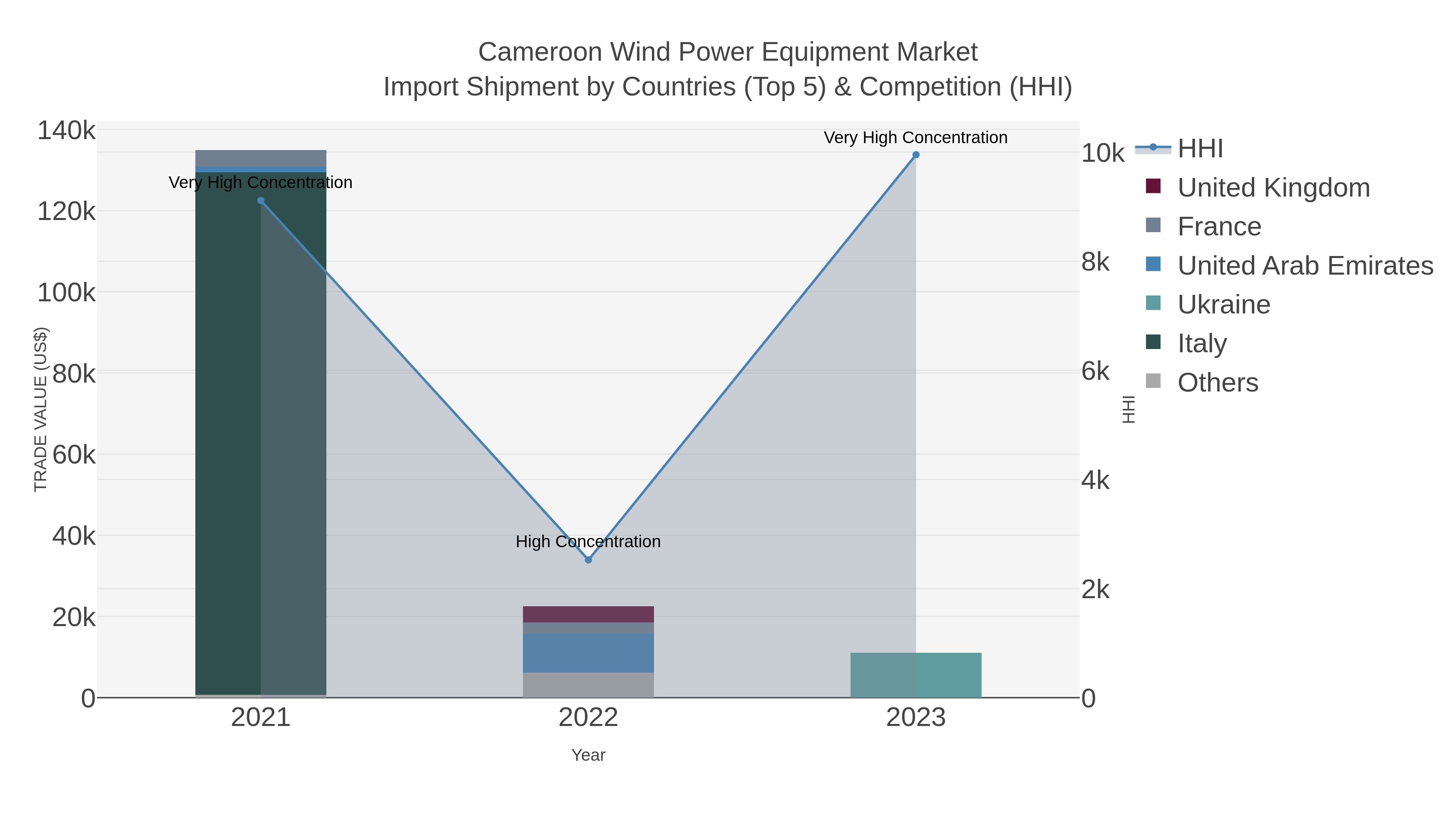 Cameroon Wind Power Equipment Market Import Shipment by Countries (Top 5) & Competition (HHI)