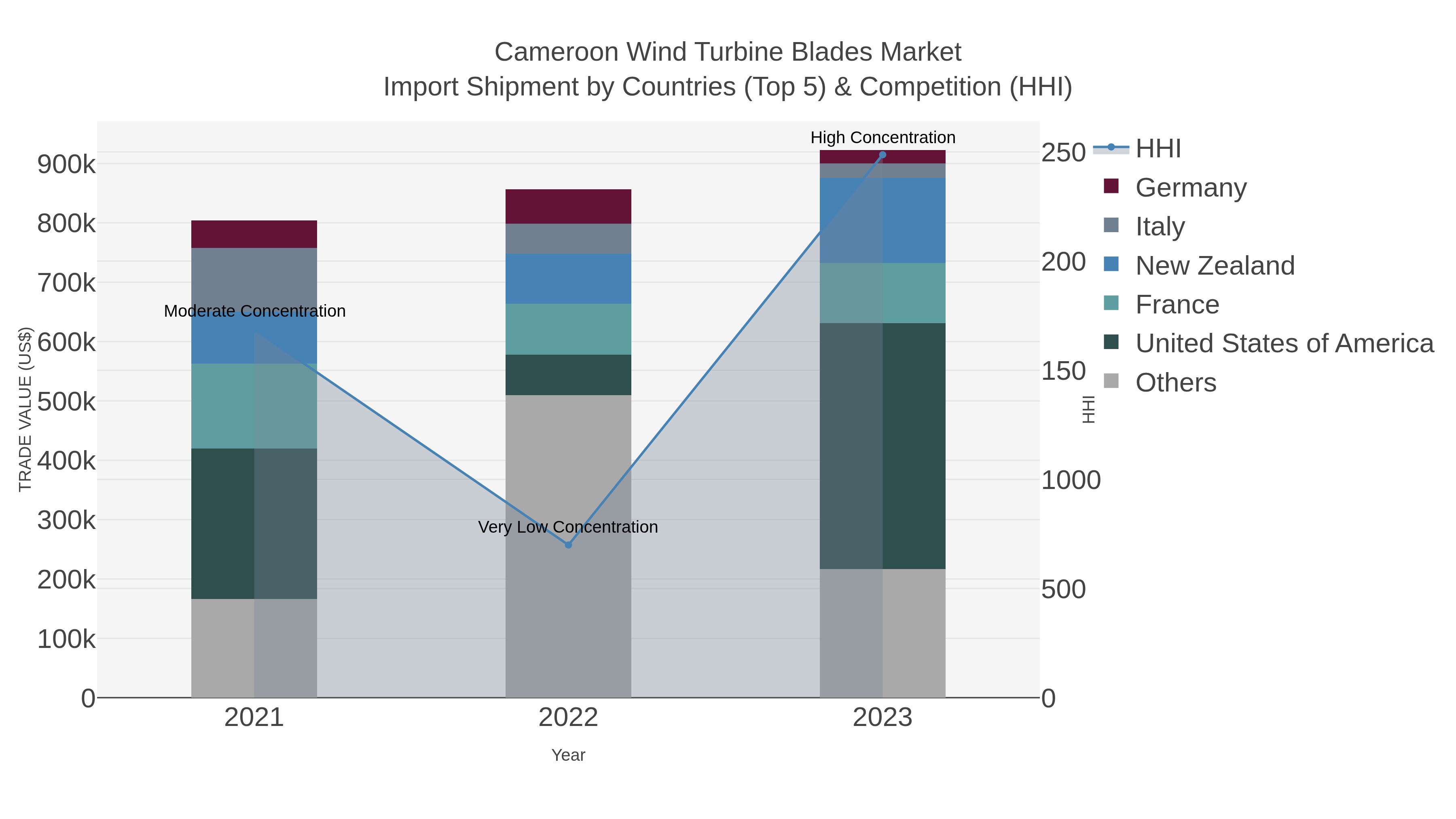 Cameroon Wind Turbine Blades Market Import Shipment by Countries (Top 5) & Competition (HHI)