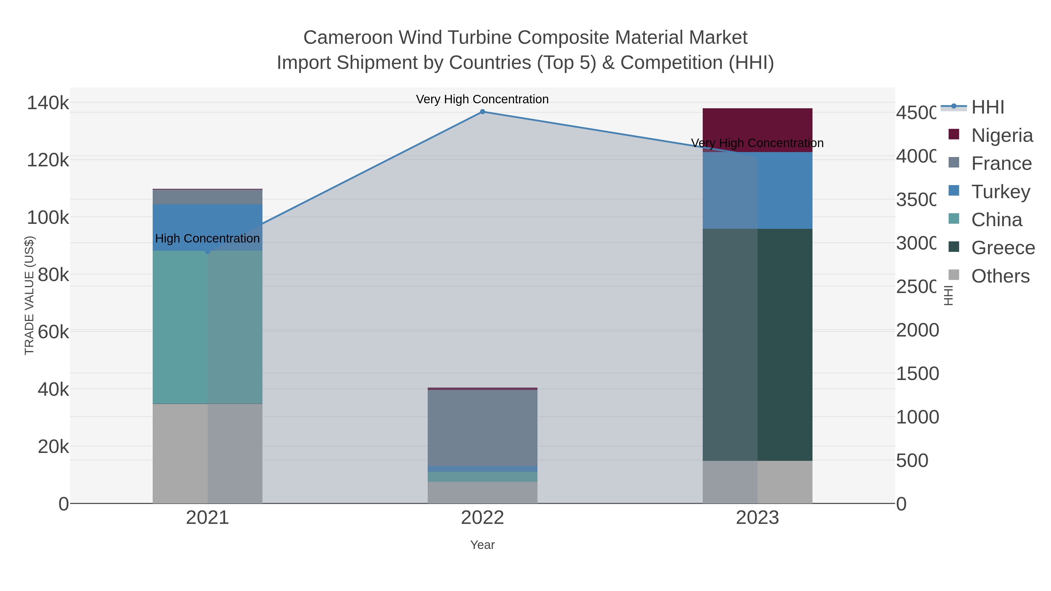 Cameroon Wind Turbine Composite Material Market Import Shipment by Countries (Top 5) & Competition (HHI)