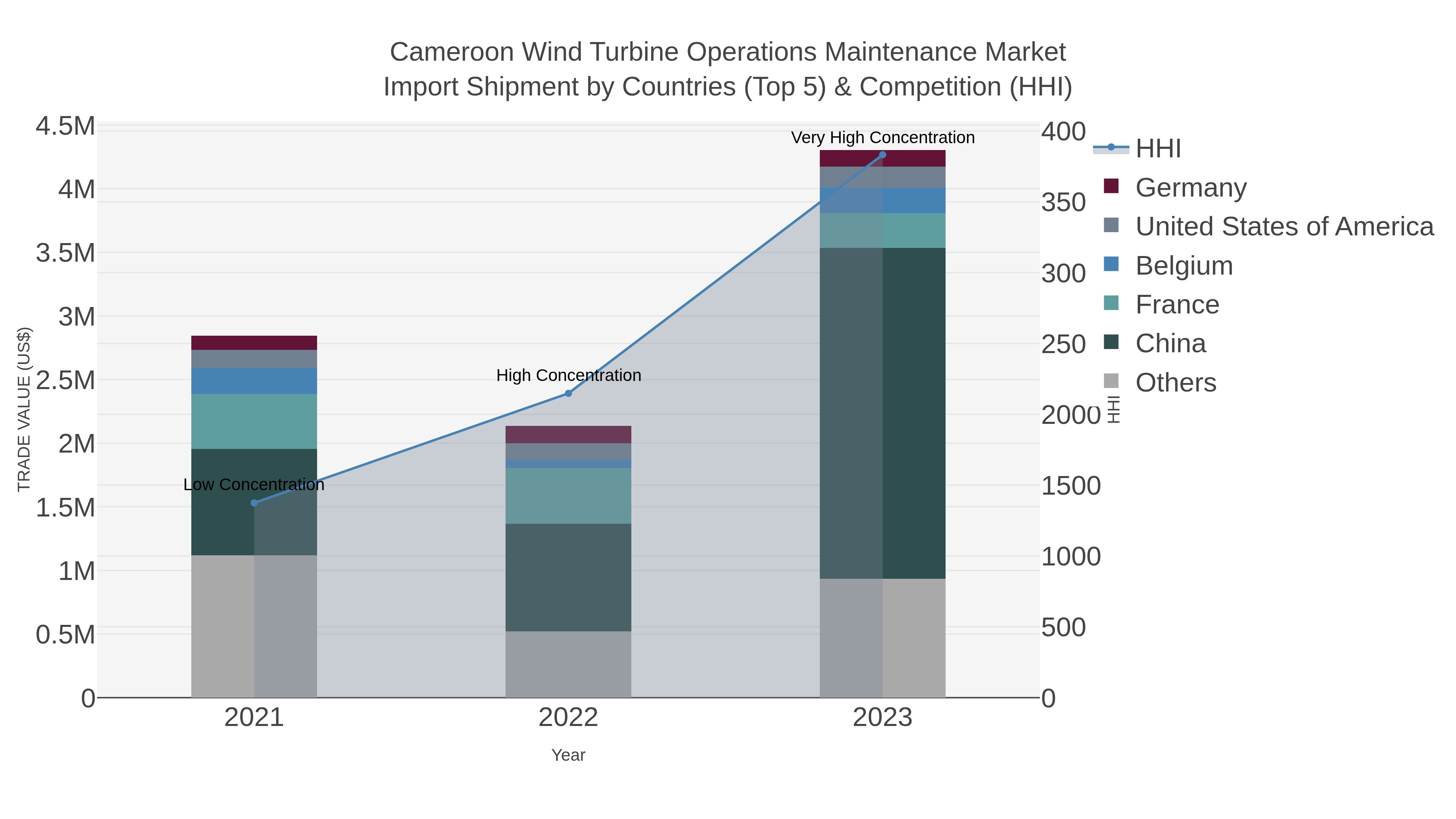 Cameroon Wind Turbine Operations Maintenance Market Import Shipment by Countries (Top 5) & Competition (HHI)