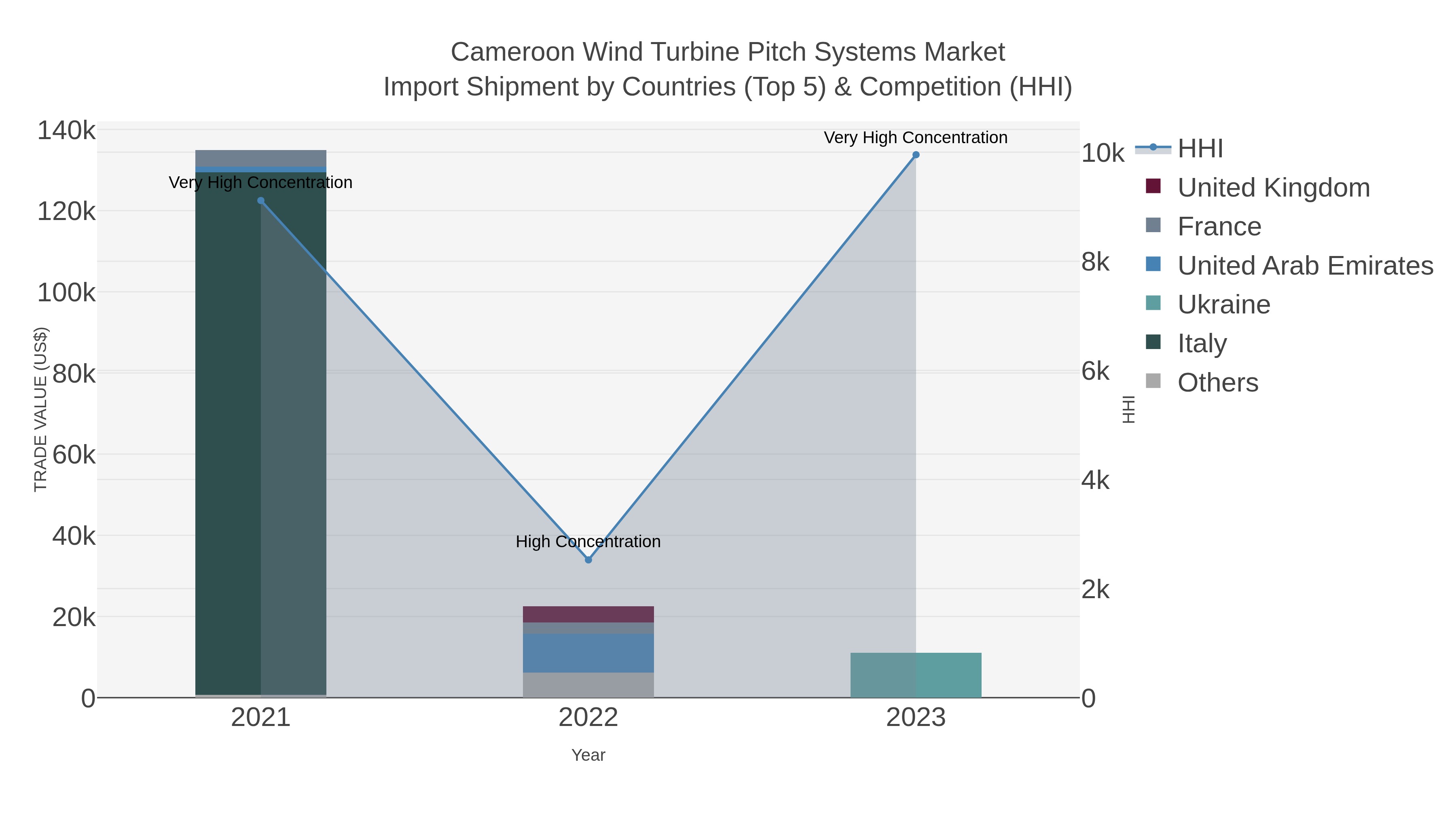 Cameroon Wind Turbine Pitch Systems Market Import Shipment by Countries (Top 5) & Competition (HHI)