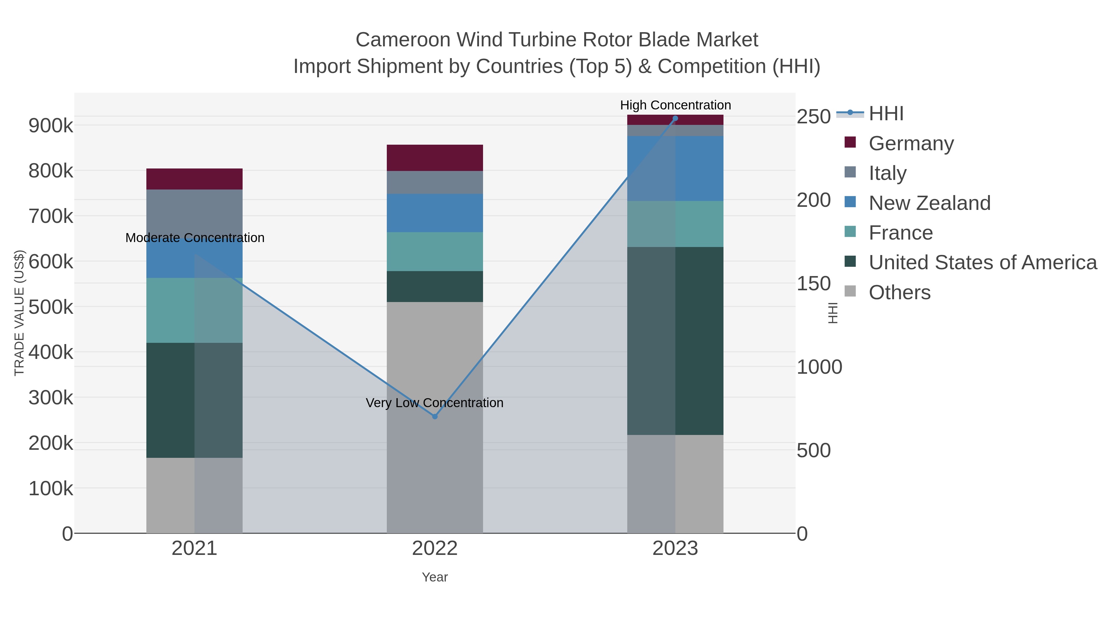 Cameroon Wind Turbine Rotor Blade Market Import Shipment by Countries (Top 5) & Competition (HHI)
