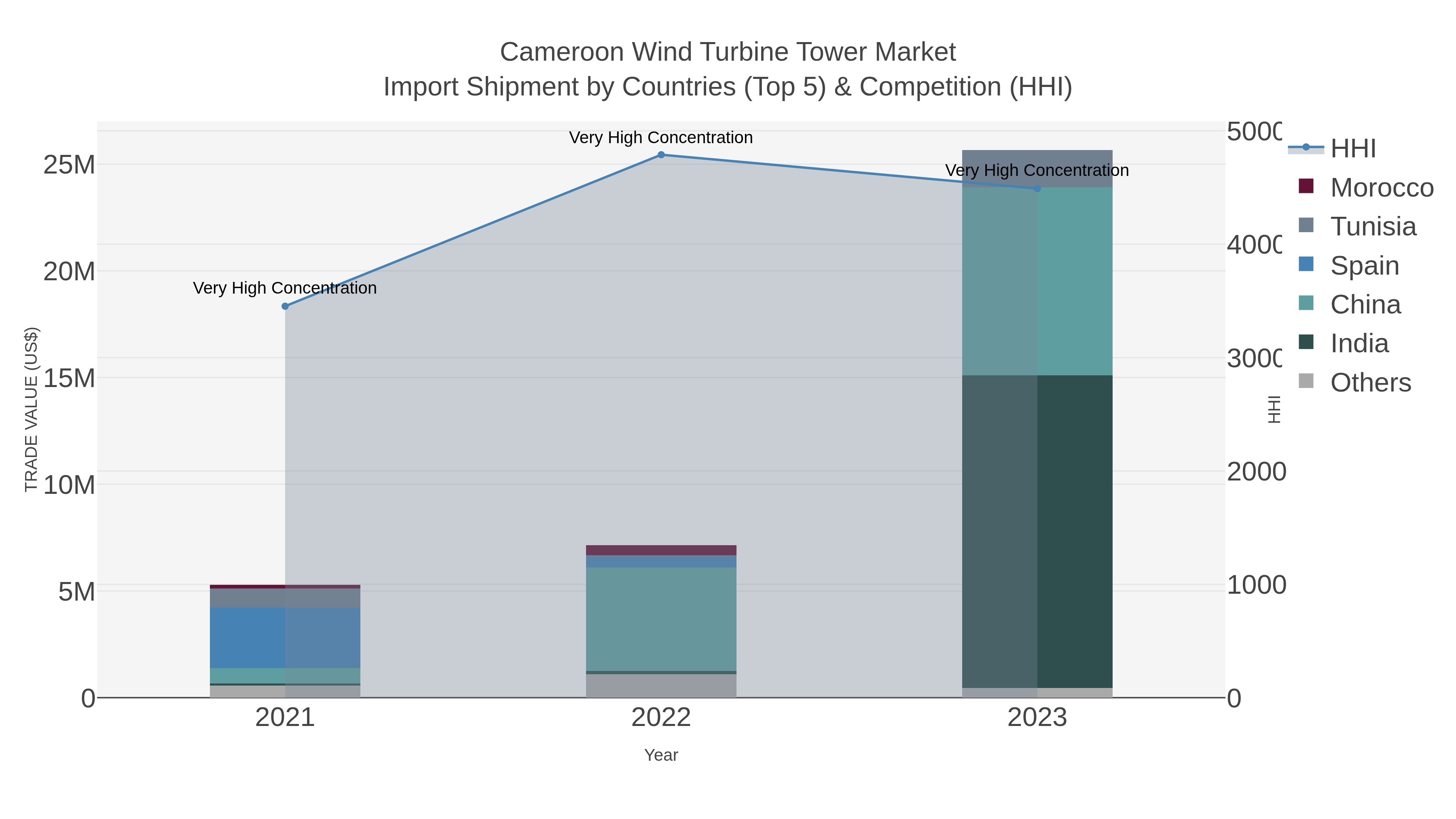 Cameroon Wind Turbine Tower Market Import Shipment by Countries (Top 5) & Competition (HHI)