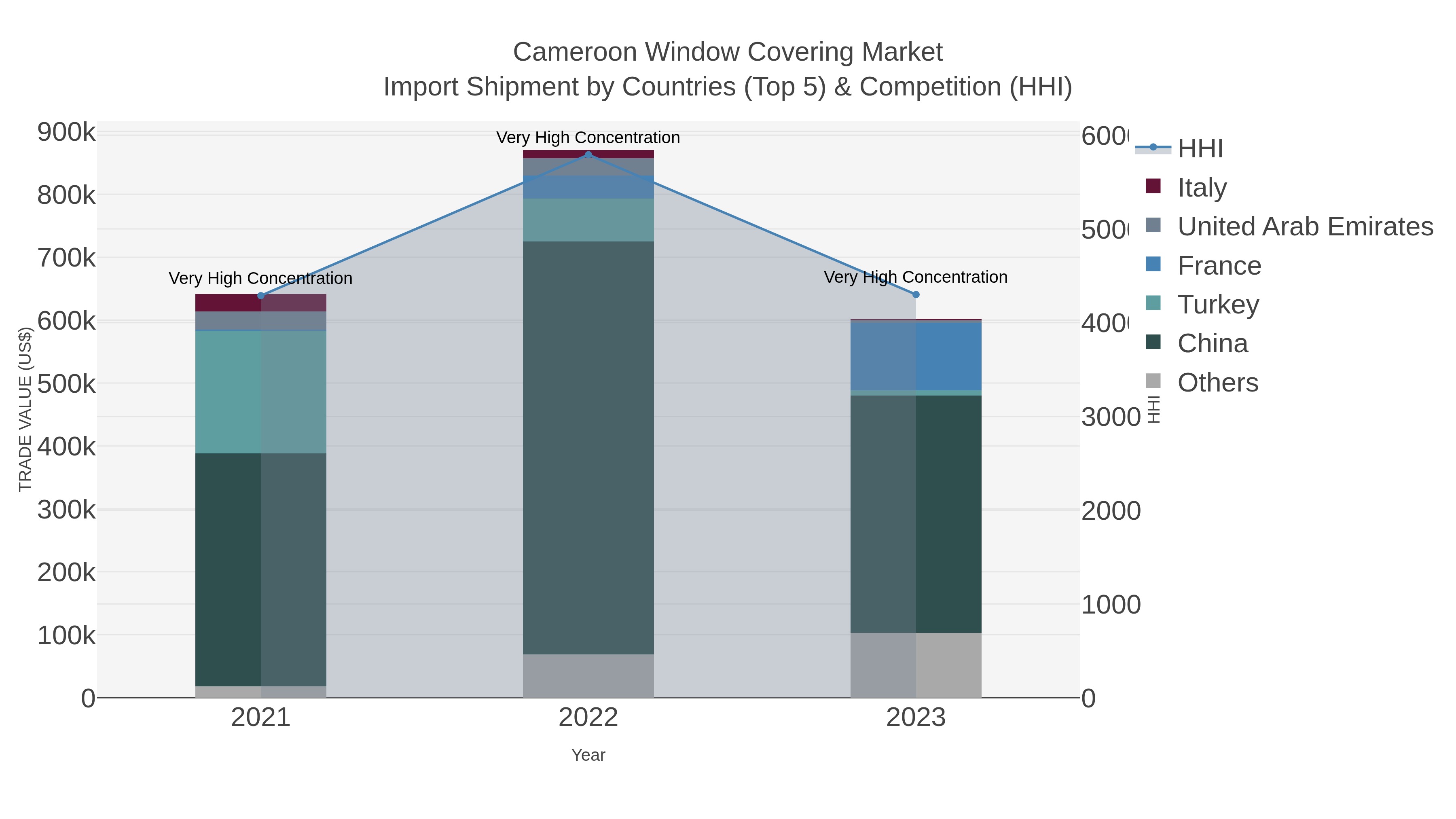 Cameroon Window Covering Market Import Shipment by Countries (Top 5) & Competition (HHI)