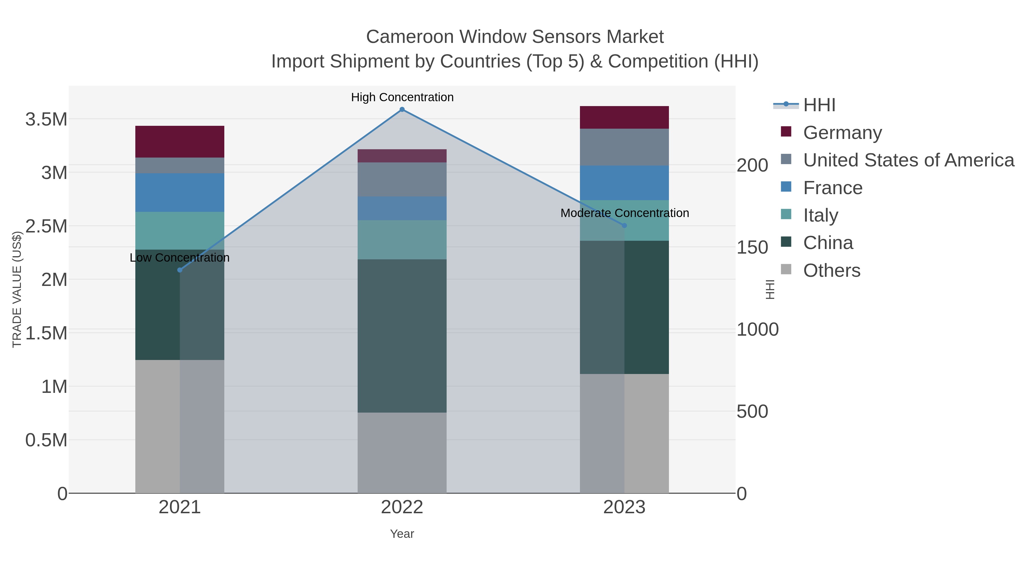 Cameroon Window Sensors Market Import Shipment by Countries (Top 5) & Competition (HHI)