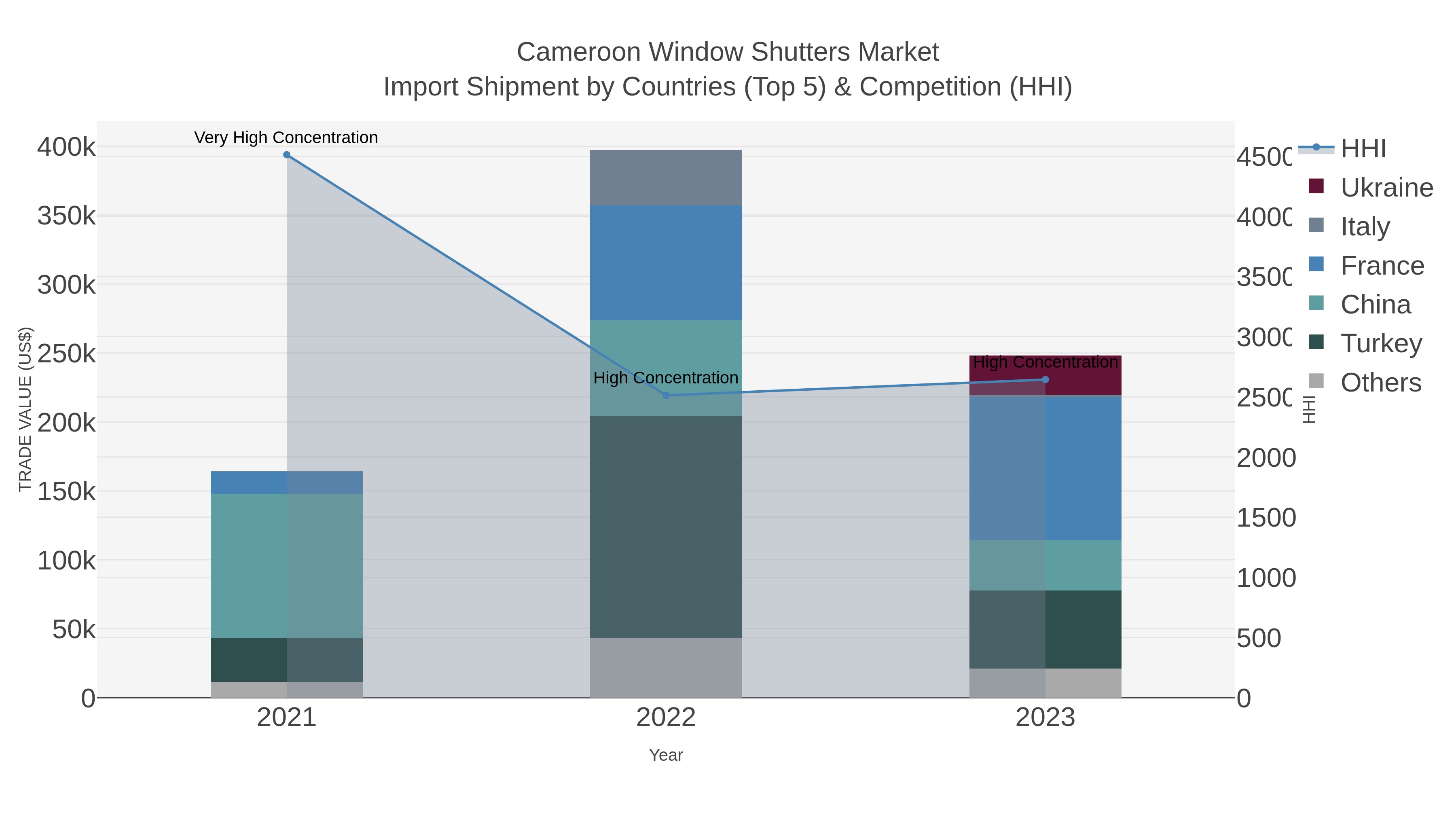 Cameroon Window Shutters Market Import Shipment by Countries (Top 5) & Competition (HHI)