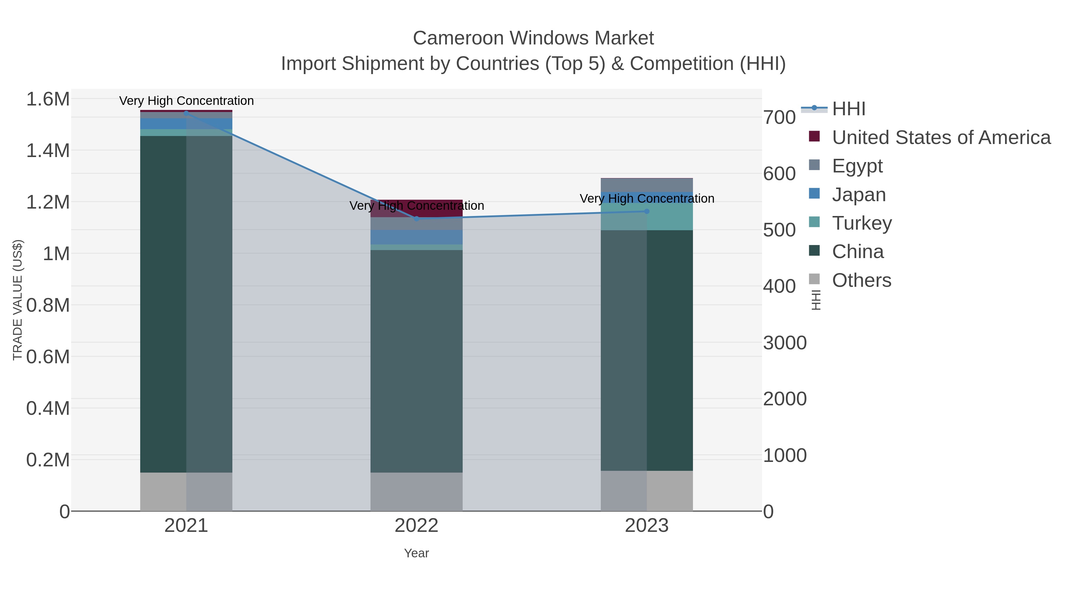 Cameroon Windows Market Import Shipment by Countries (Top 5) & Competition (HHI)