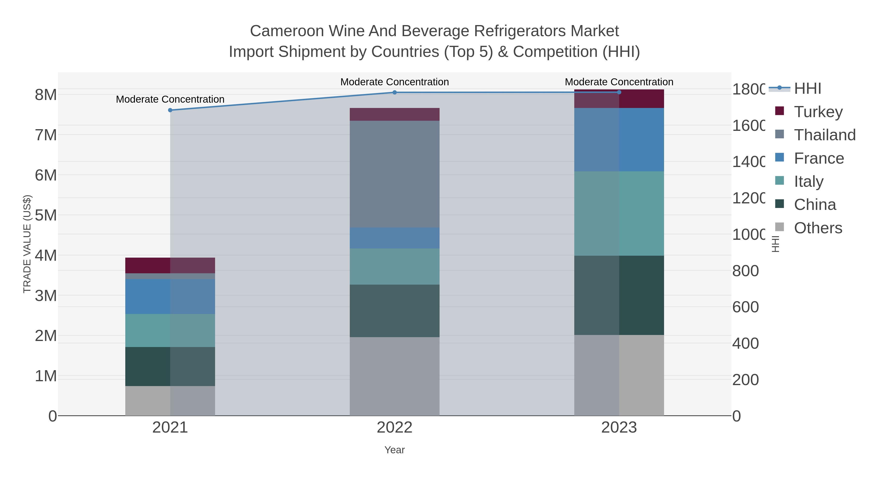 Cameroon Wine And Beverage Refrigerators Market Import Shipment by Countries (Top 5) & Competition (HHI)