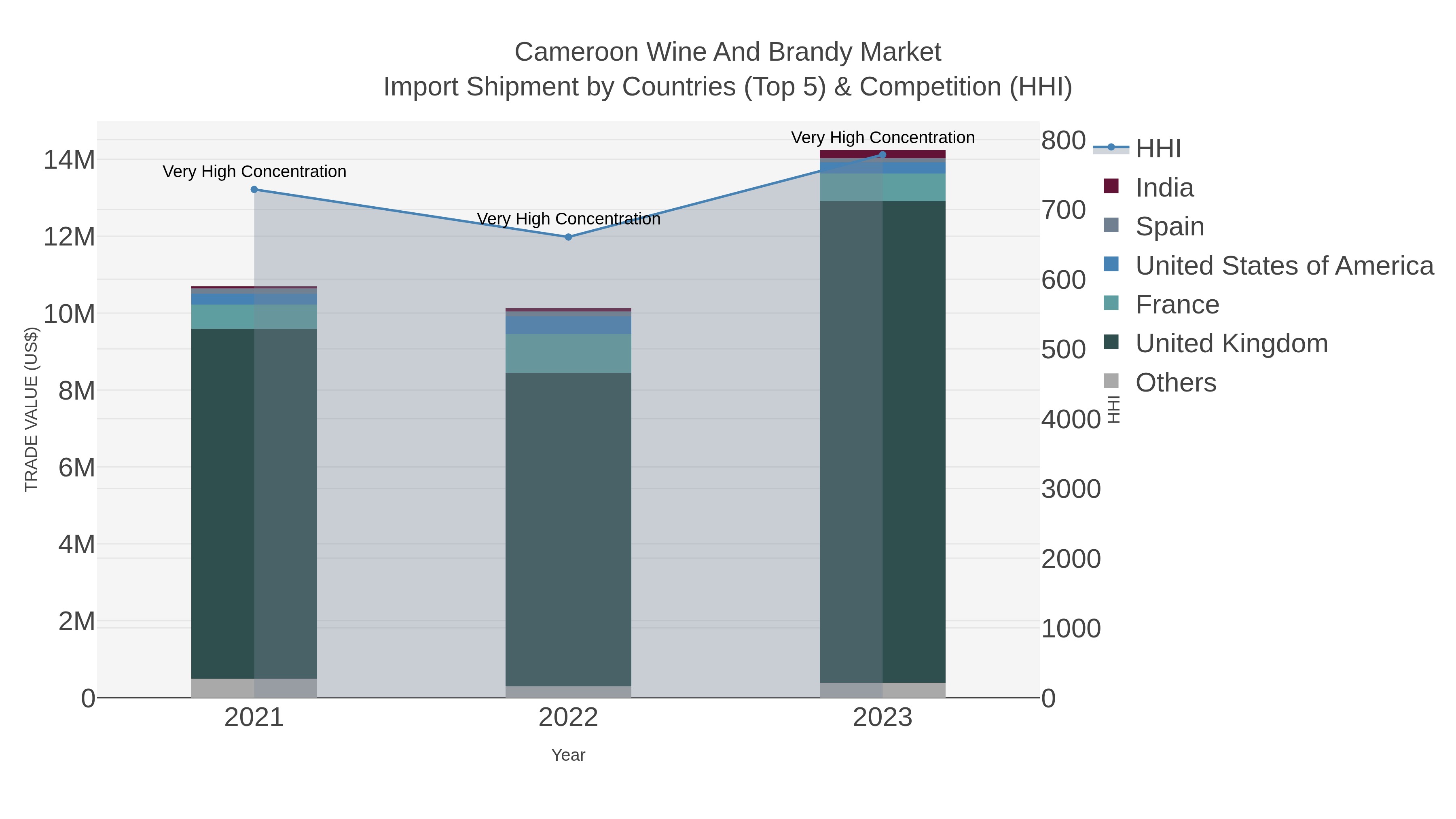 Cameroon Wine And Brandy Market Import Shipment by Countries (Top 5) & Competition (HHI)