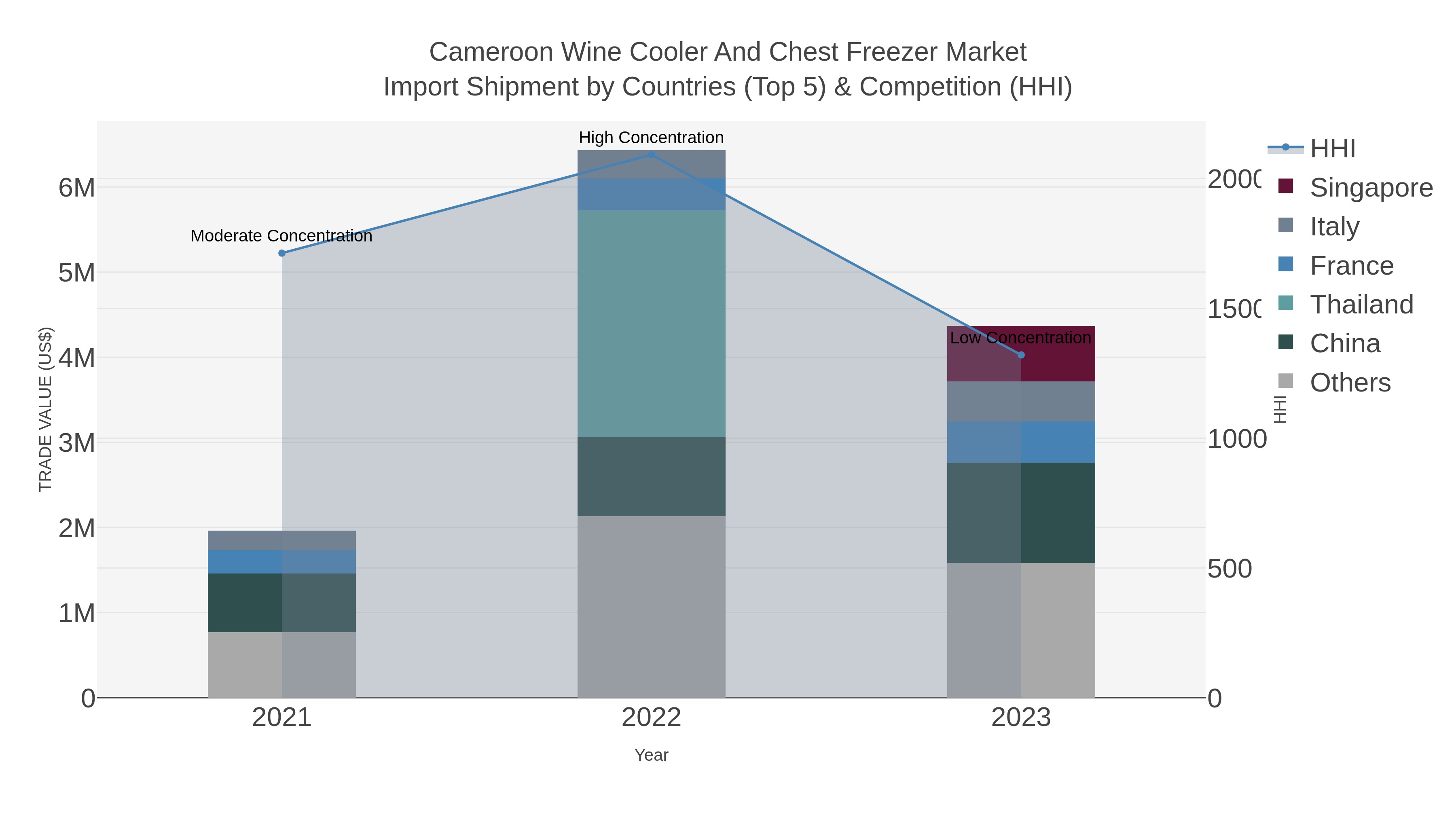 Cameroon Wine Cooler And Chest Freezer Market Import Shipment by Countries (Top 5) & Competition (HHI)