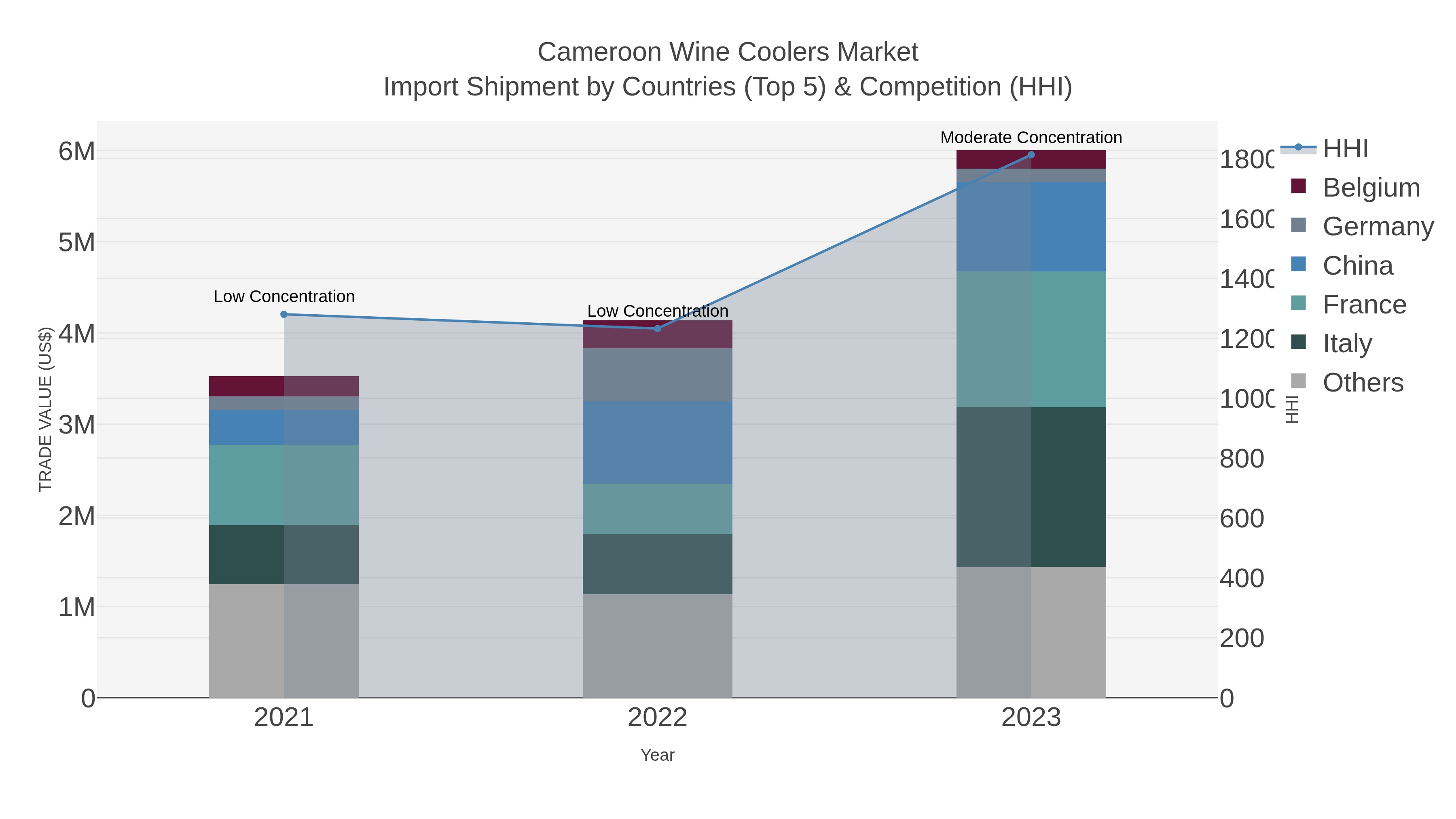 Cameroon Wine Coolers Market Import Shipment by Countries (Top 5) & Competition (HHI)