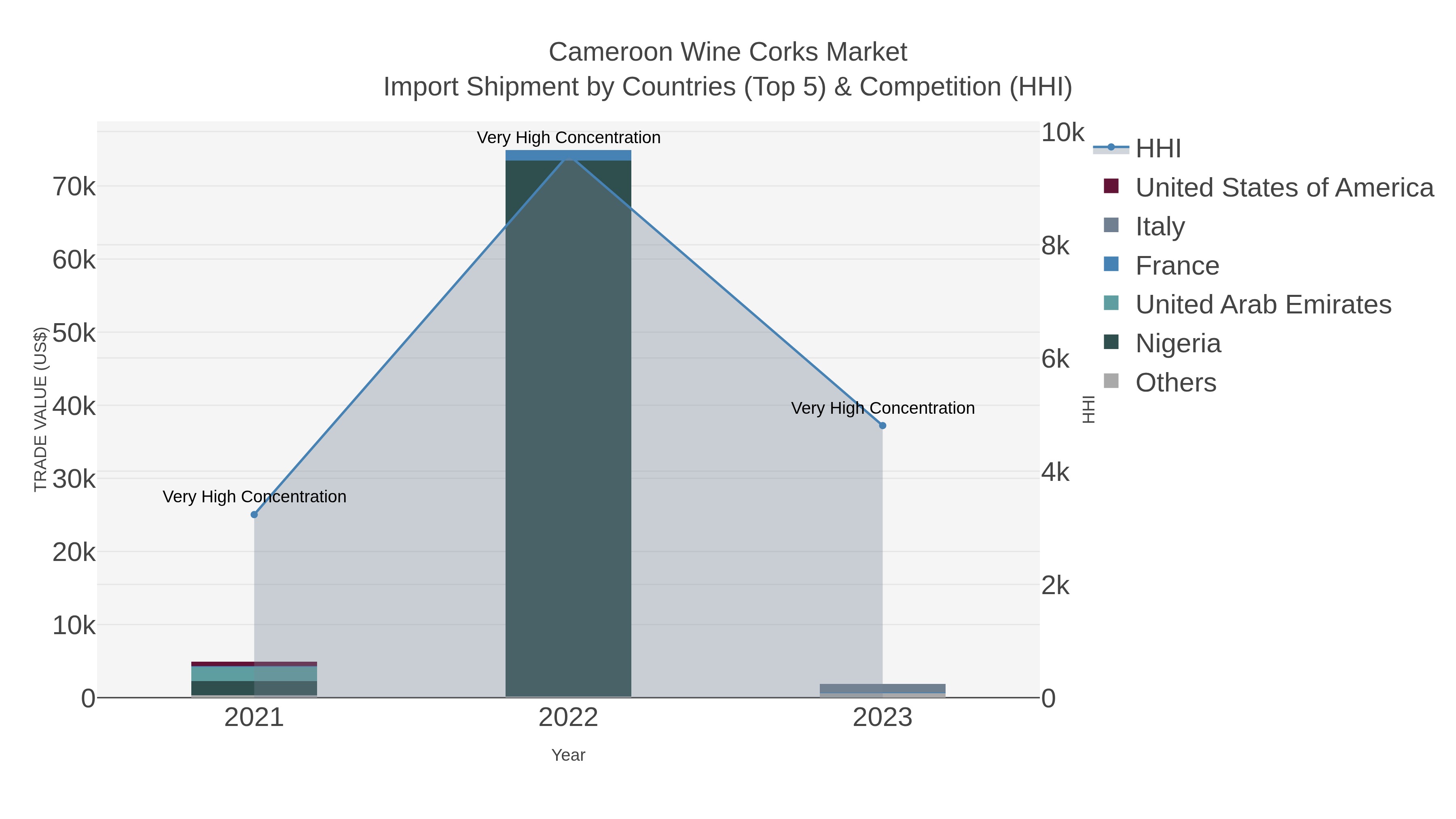 Cameroon Wine Corks Market Import Shipment by Countries (Top 5) & Competition (HHI)