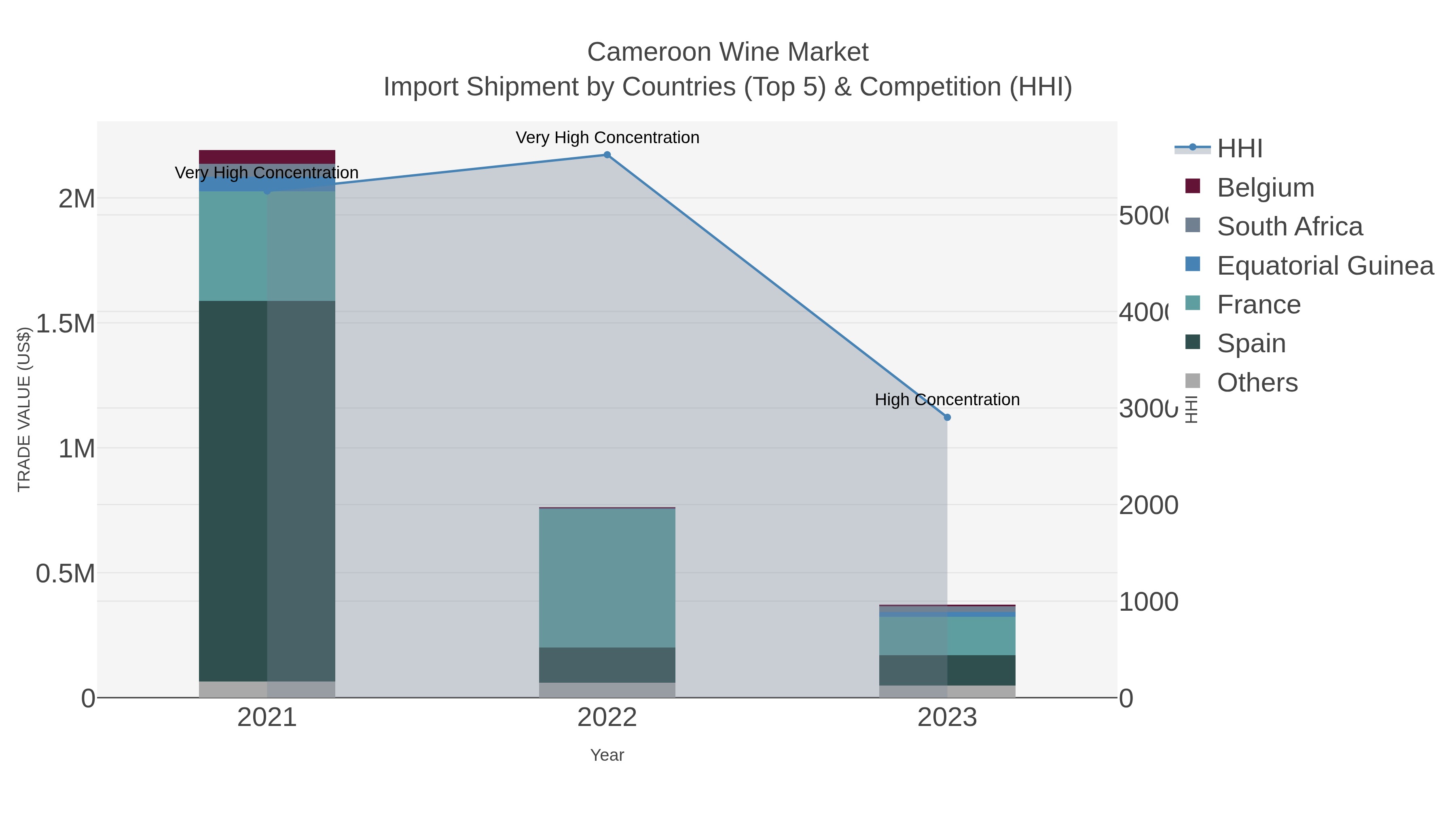 Cameroon Wine Market Import Shipment by Countries (Top 5) & Competition (HHI)