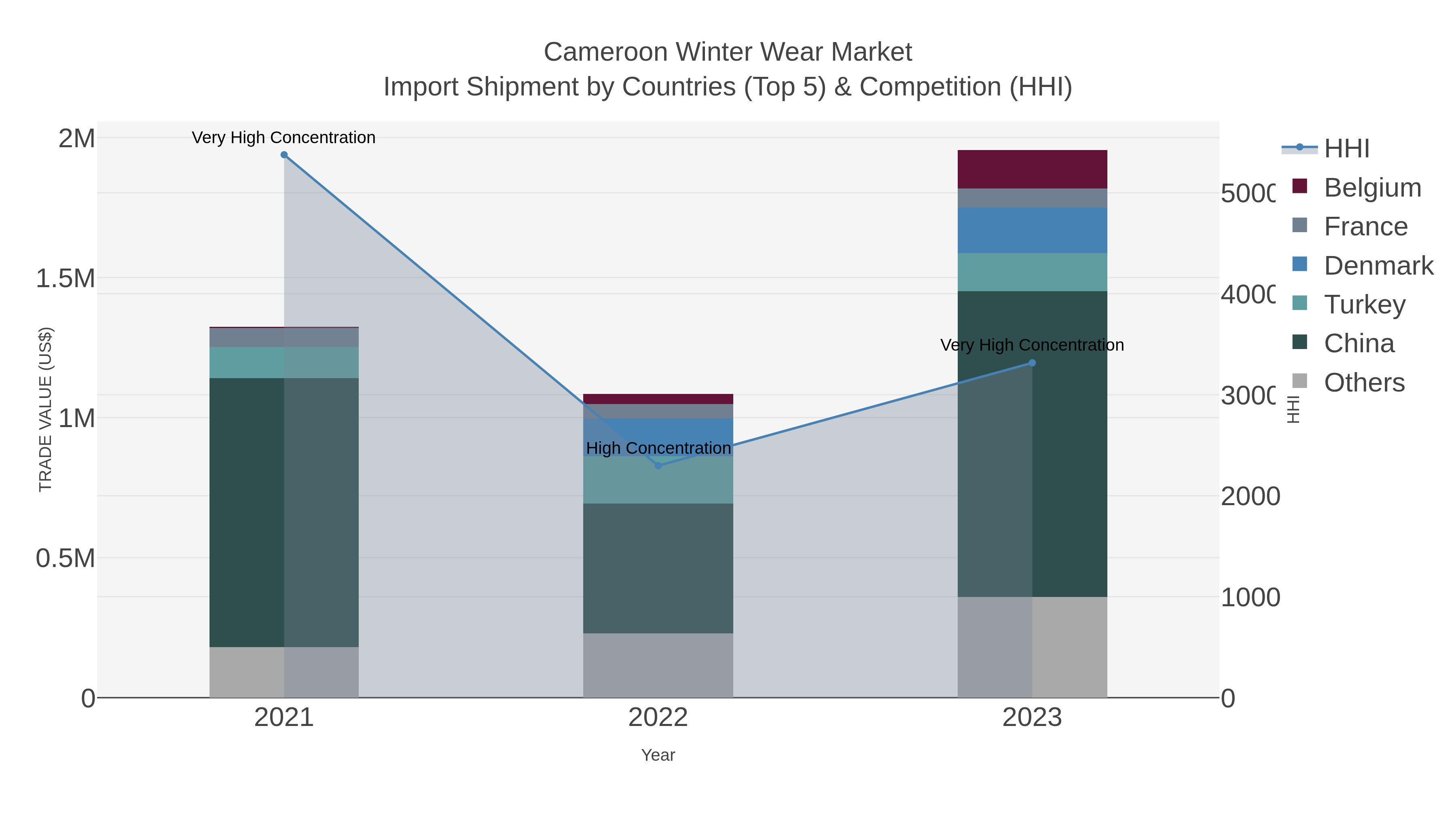 Cameroon Winter Wear Market Import Shipment by Countries (Top 5) & Competition (HHI)