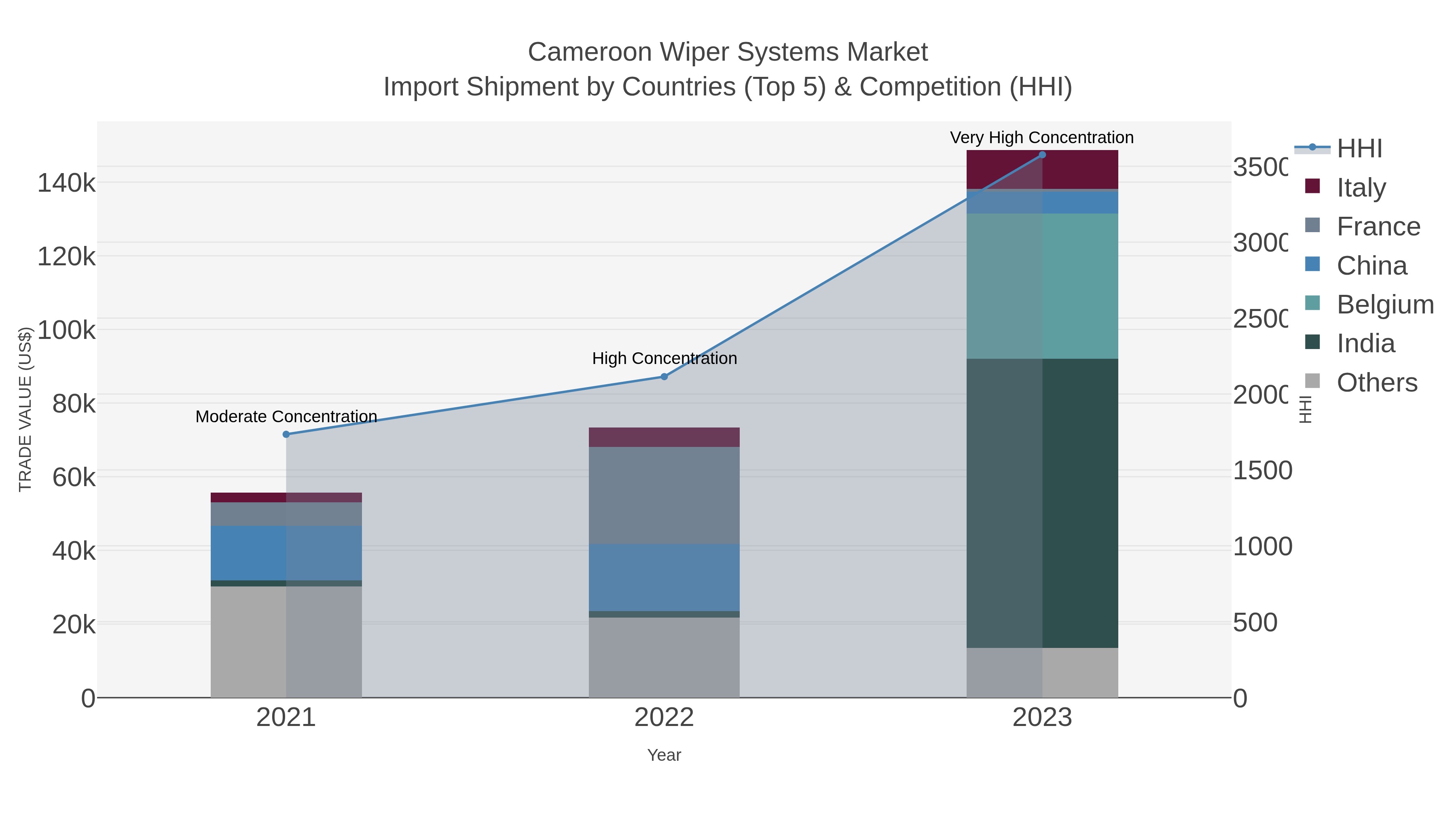 Cameroon Wiper Systems Market Import Shipment by Countries (Top 5) & Competition (HHI)