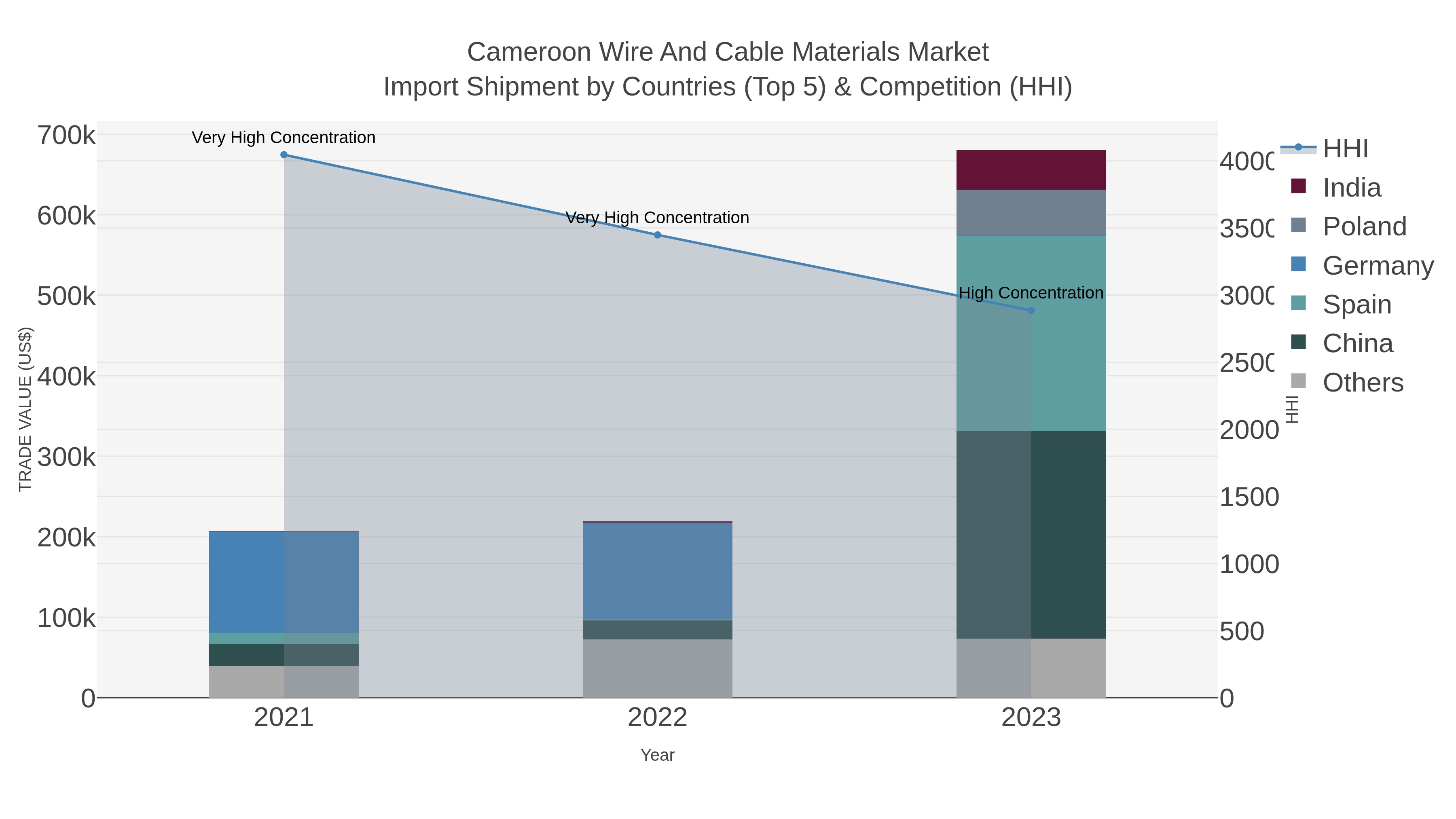 Cameroon Wire And Cable Materials Market Import Shipment by Countries (Top 5) & Competition (HHI)